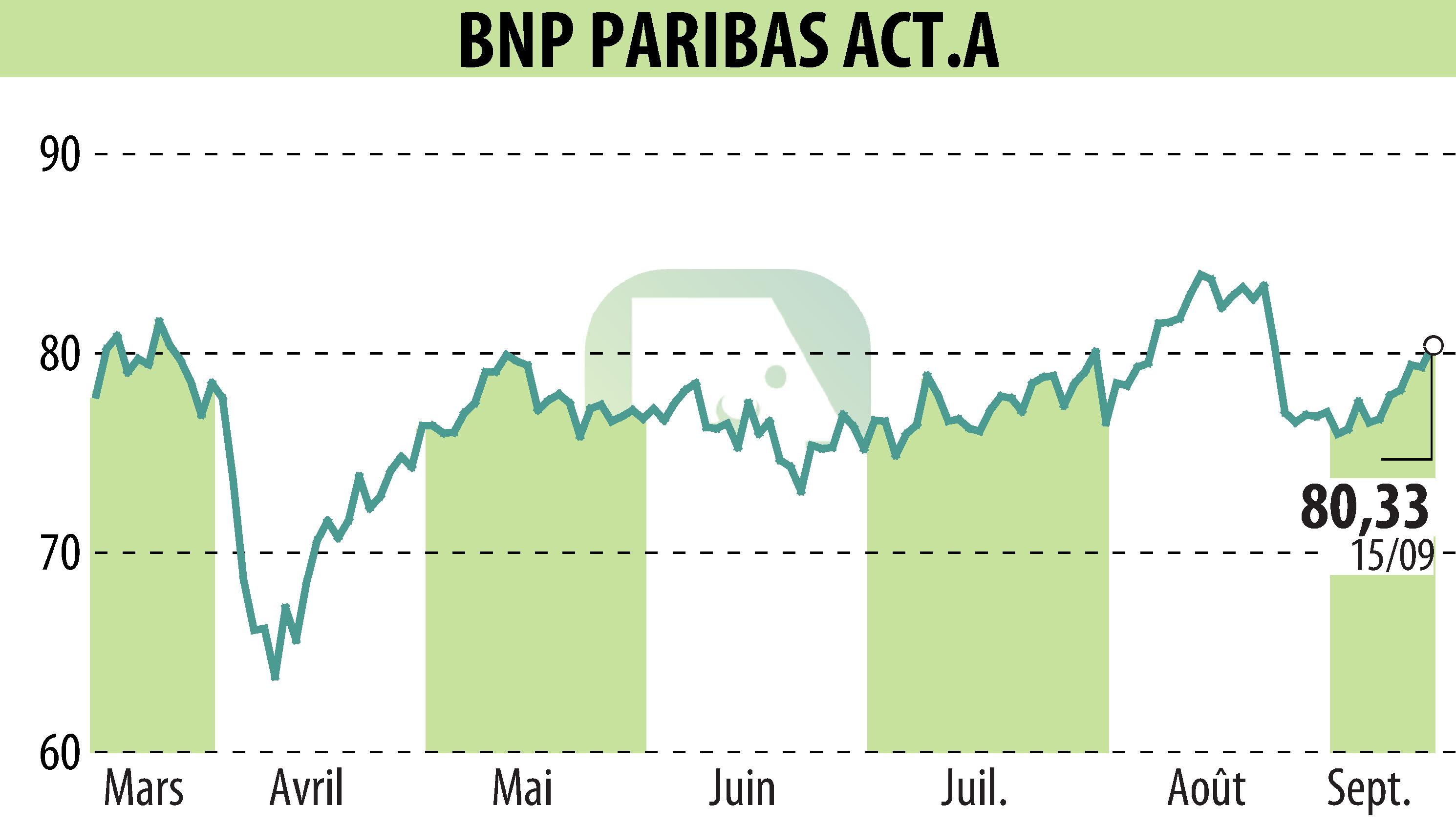 Stock price chart of BNP PARIBAS (EPA:BNP) showing fluctuations.