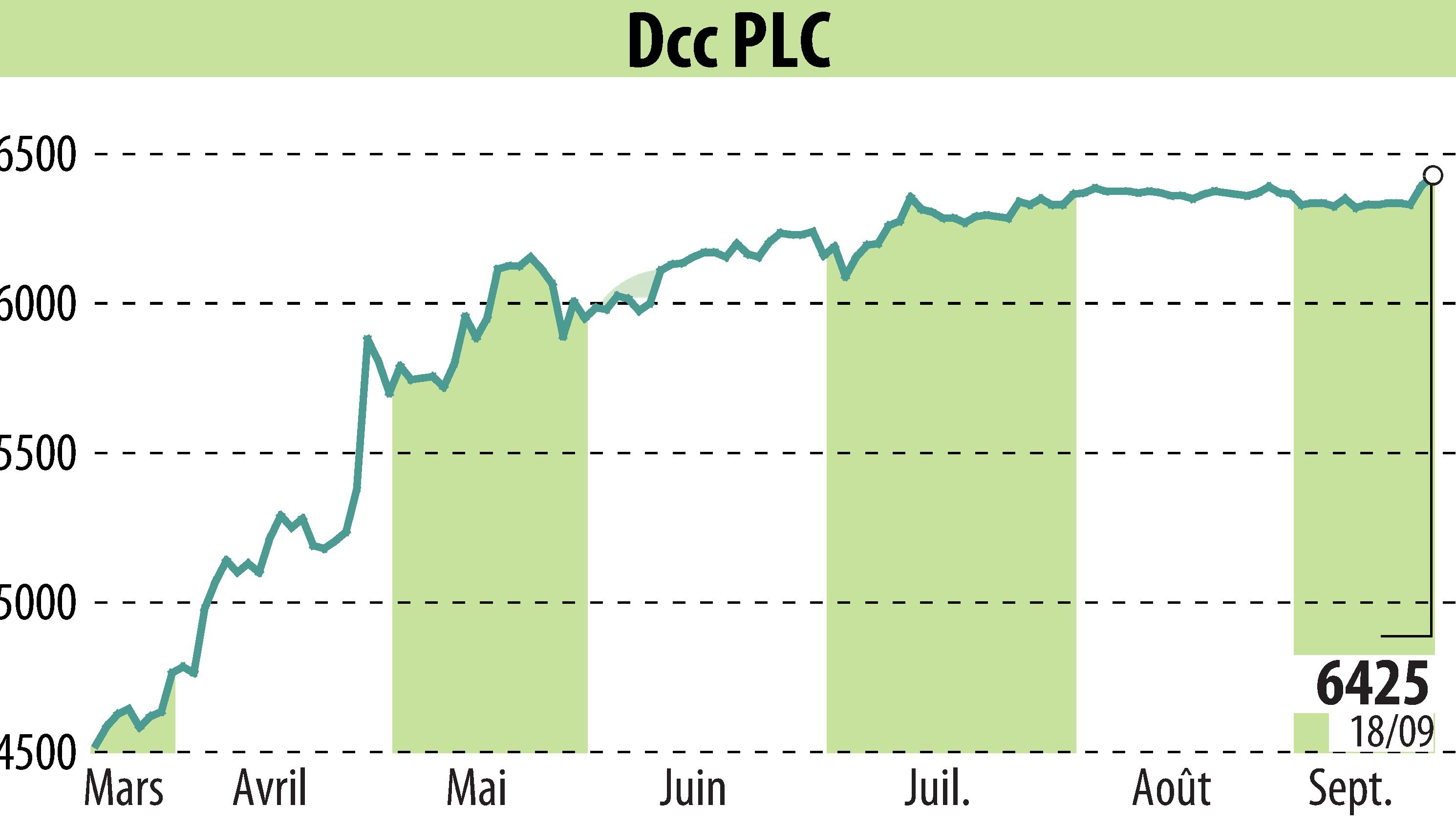 Graphique de l'évolution du cours de l'action DCC Plc (EBR:DCC).