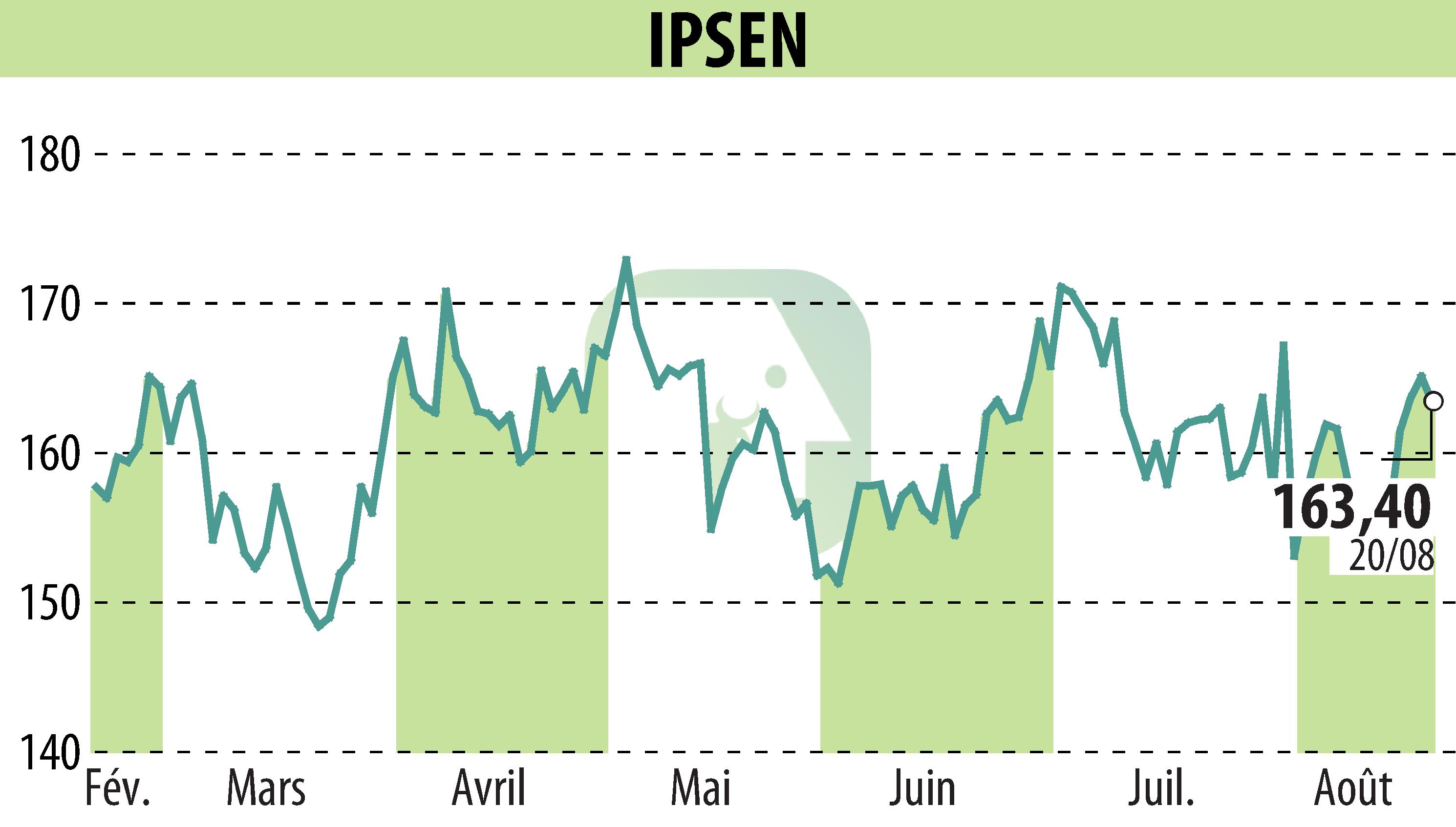 Stock price chart of IPSEN (EPA:IPN) showing fluctuations.