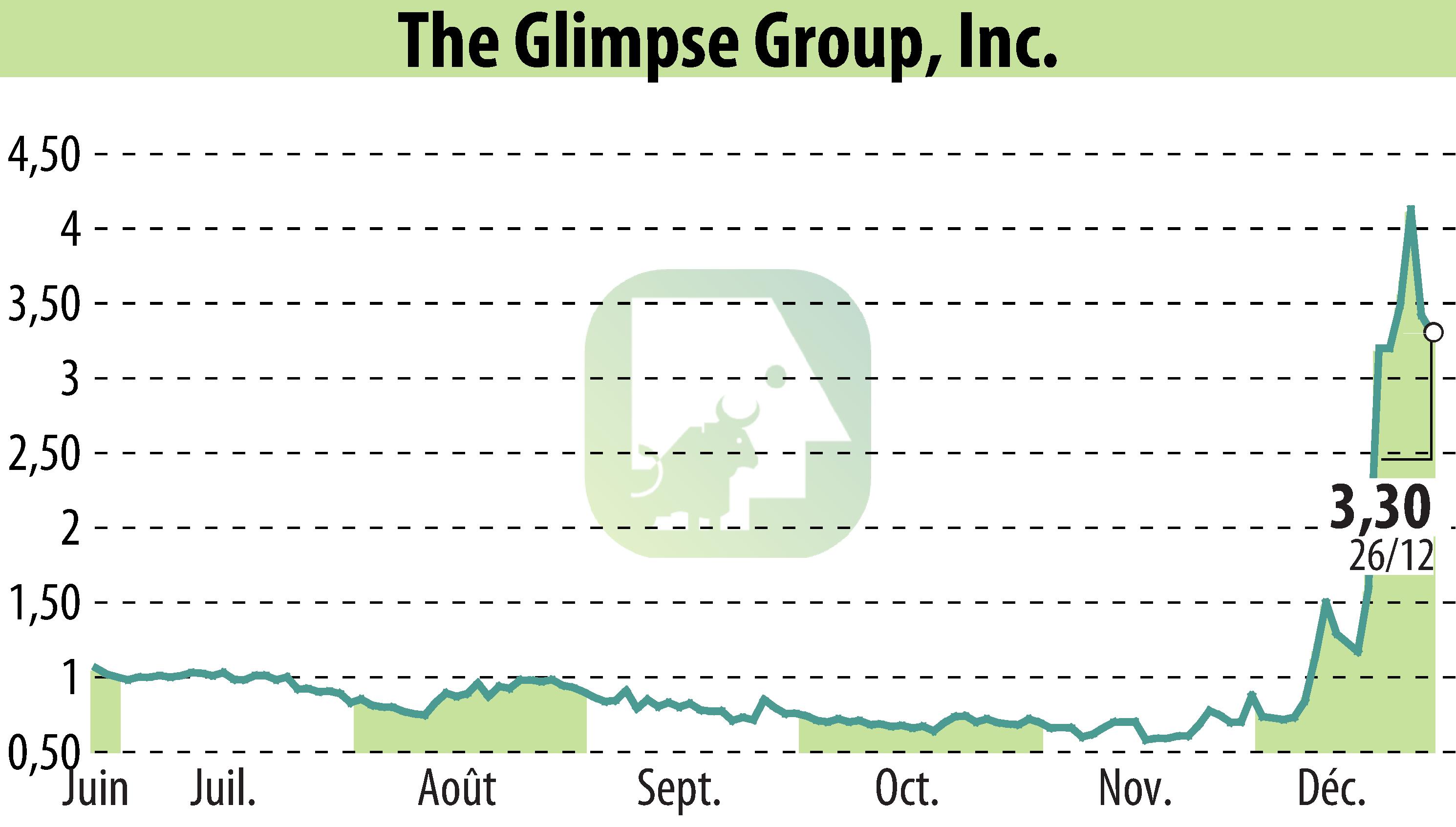 Graphique de l'évolution du cours de l'action The Glimpse Group, Inc. (EBR:VRAR).