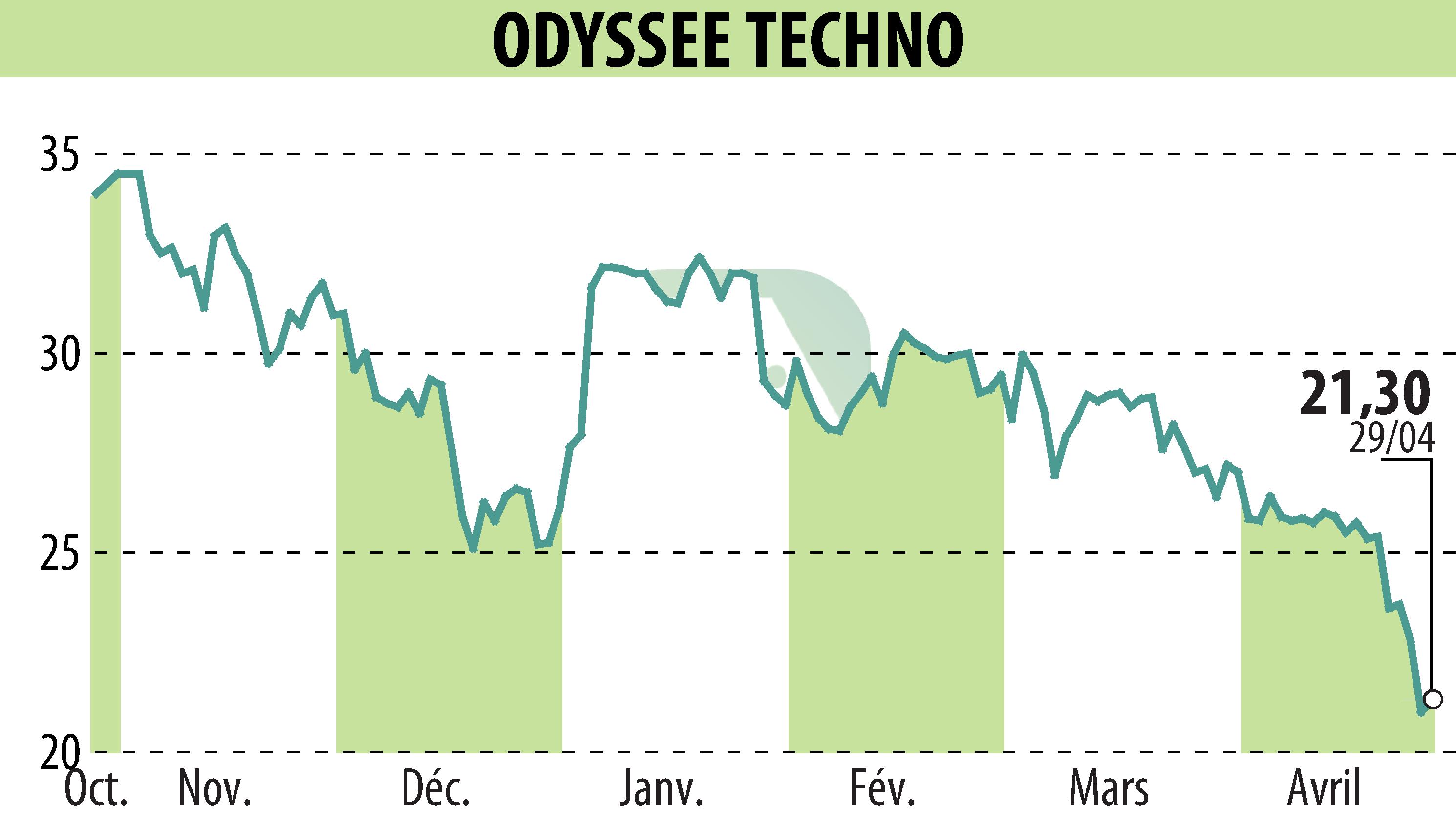 Stock price chart of ODYSSEE TECHNO (EPA:ALODY) showing fluctuations.
