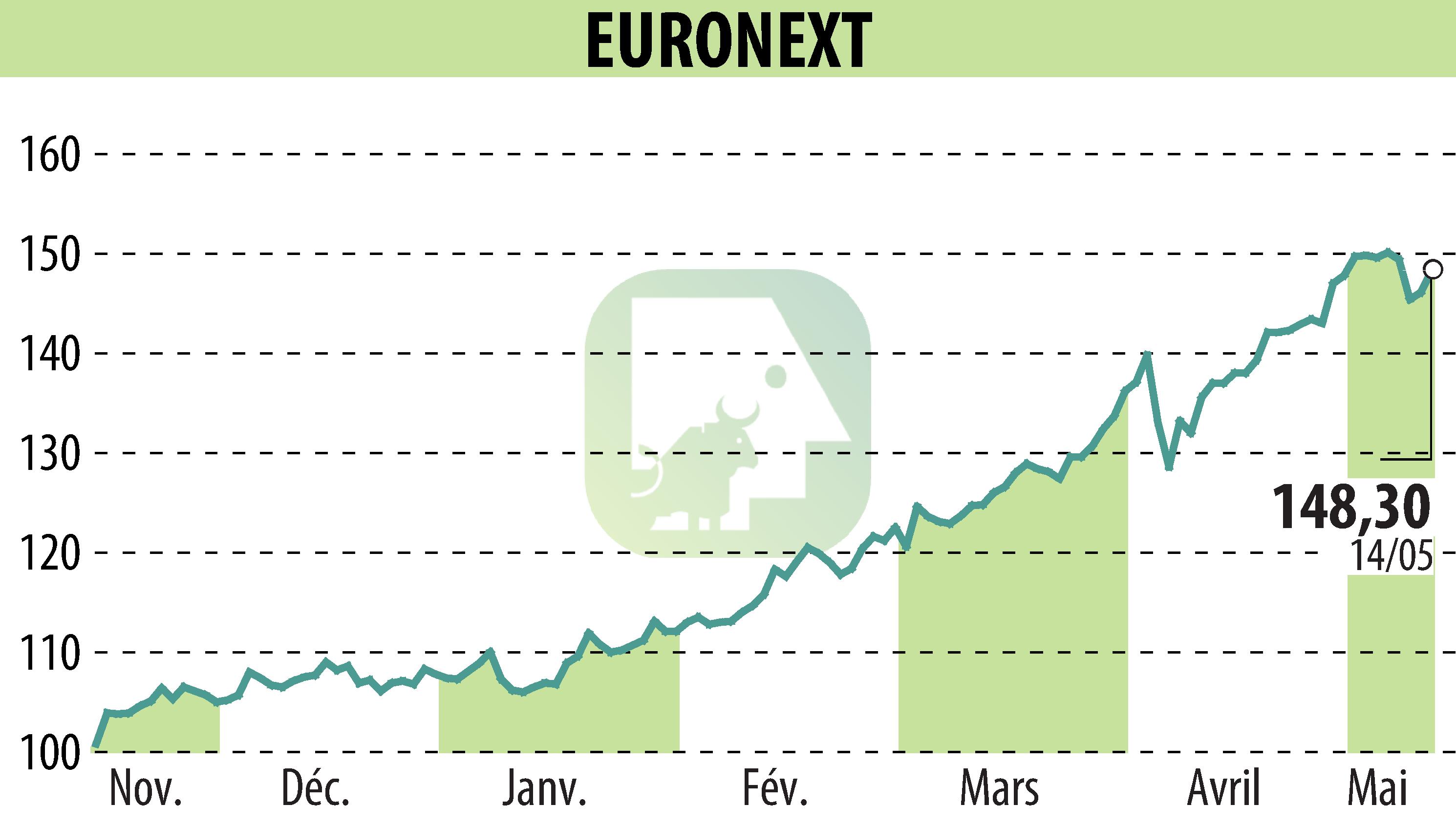 Graphique de l'évolution du cours de l'action EURONEXT NV (EPA:ENX).