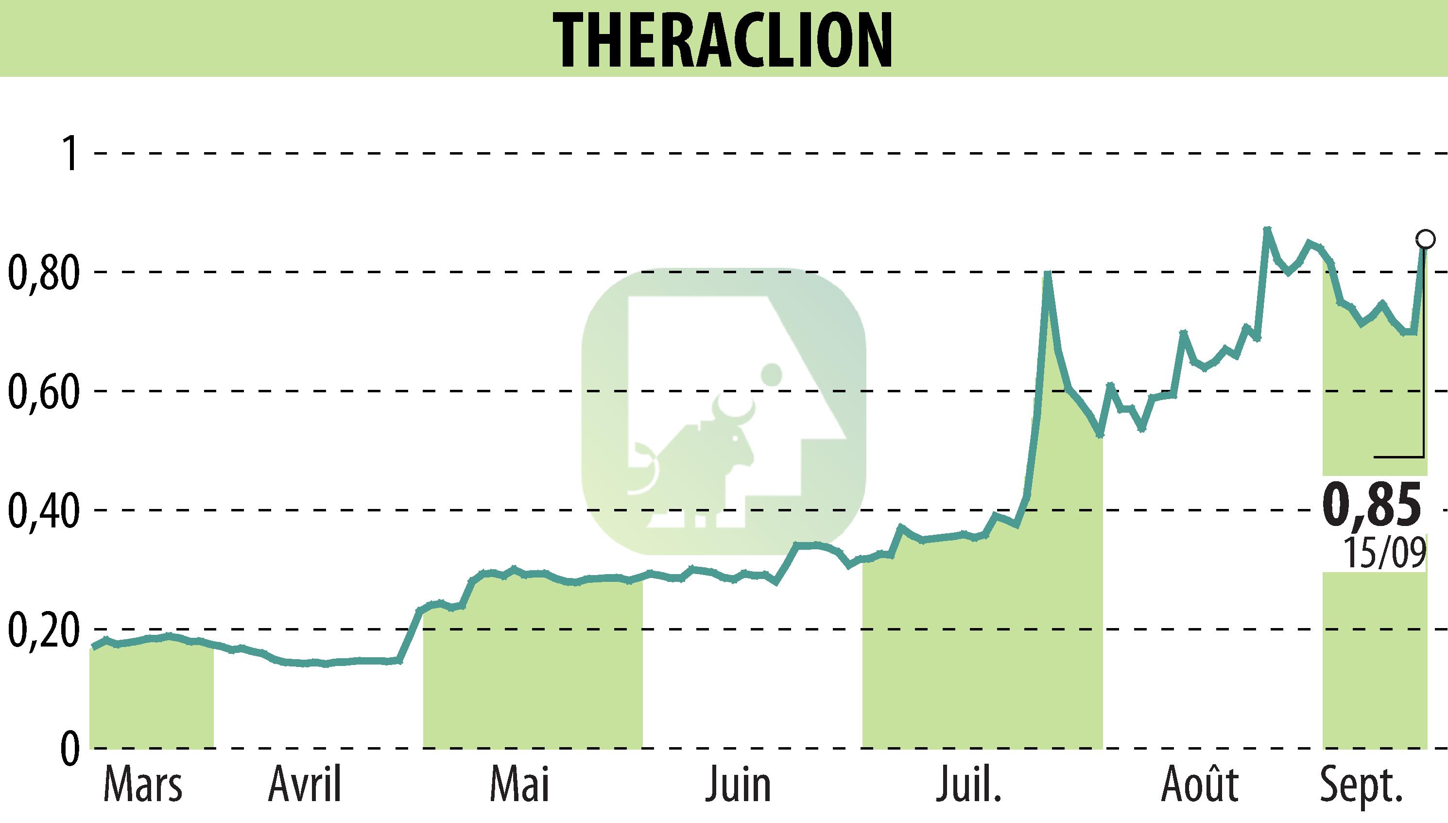 Stock price chart of THERACLION (EPA:ALTHE) showing fluctuations.