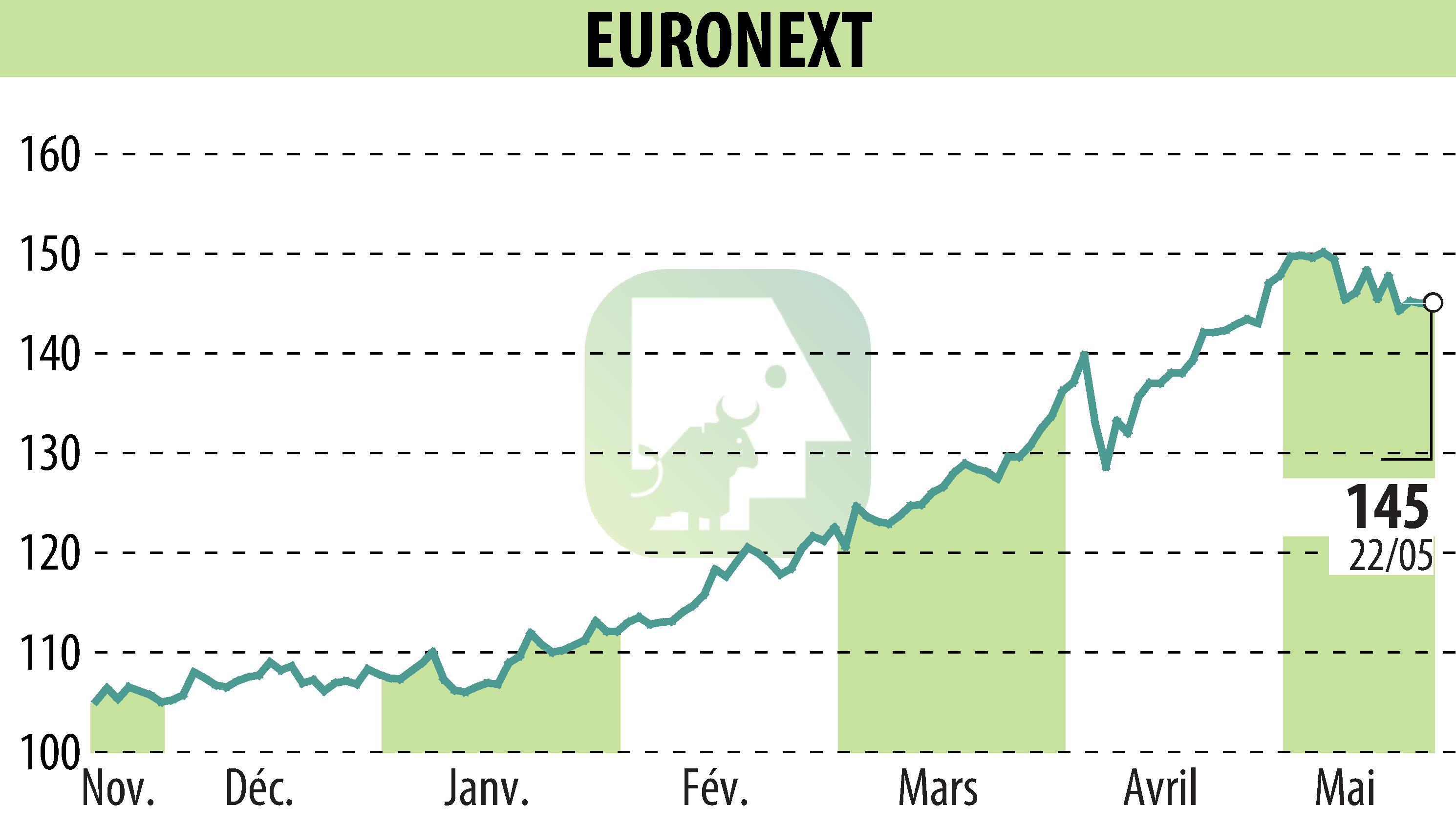 Graphique de l'évolution du cours de l'action EURONEXT NV (EPA:ENX).