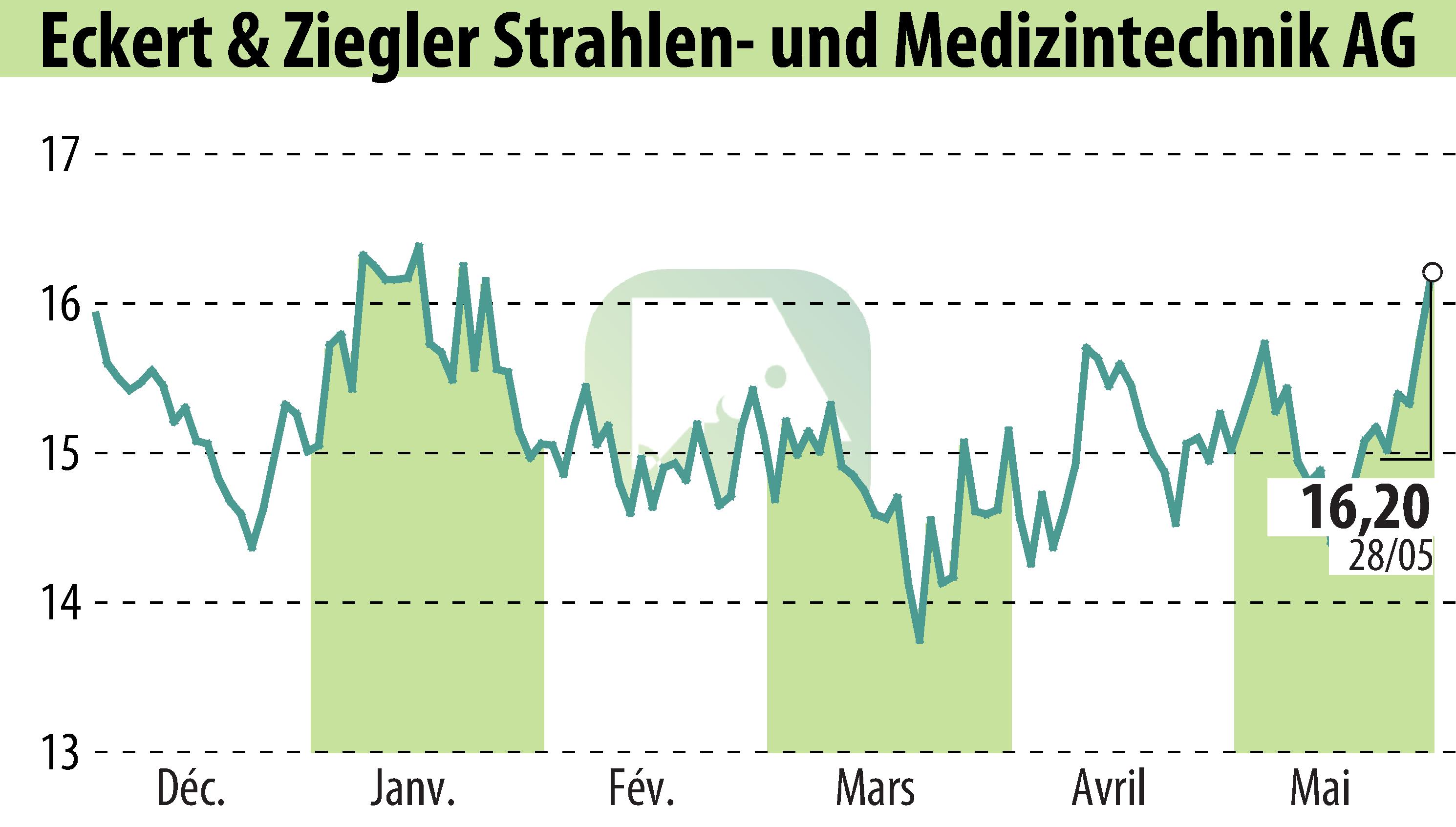Stock price chart of Eckert & Ziegler Strahlen- Und Medizintechnik AG (EBR:EUZ) showing fluctuations.
