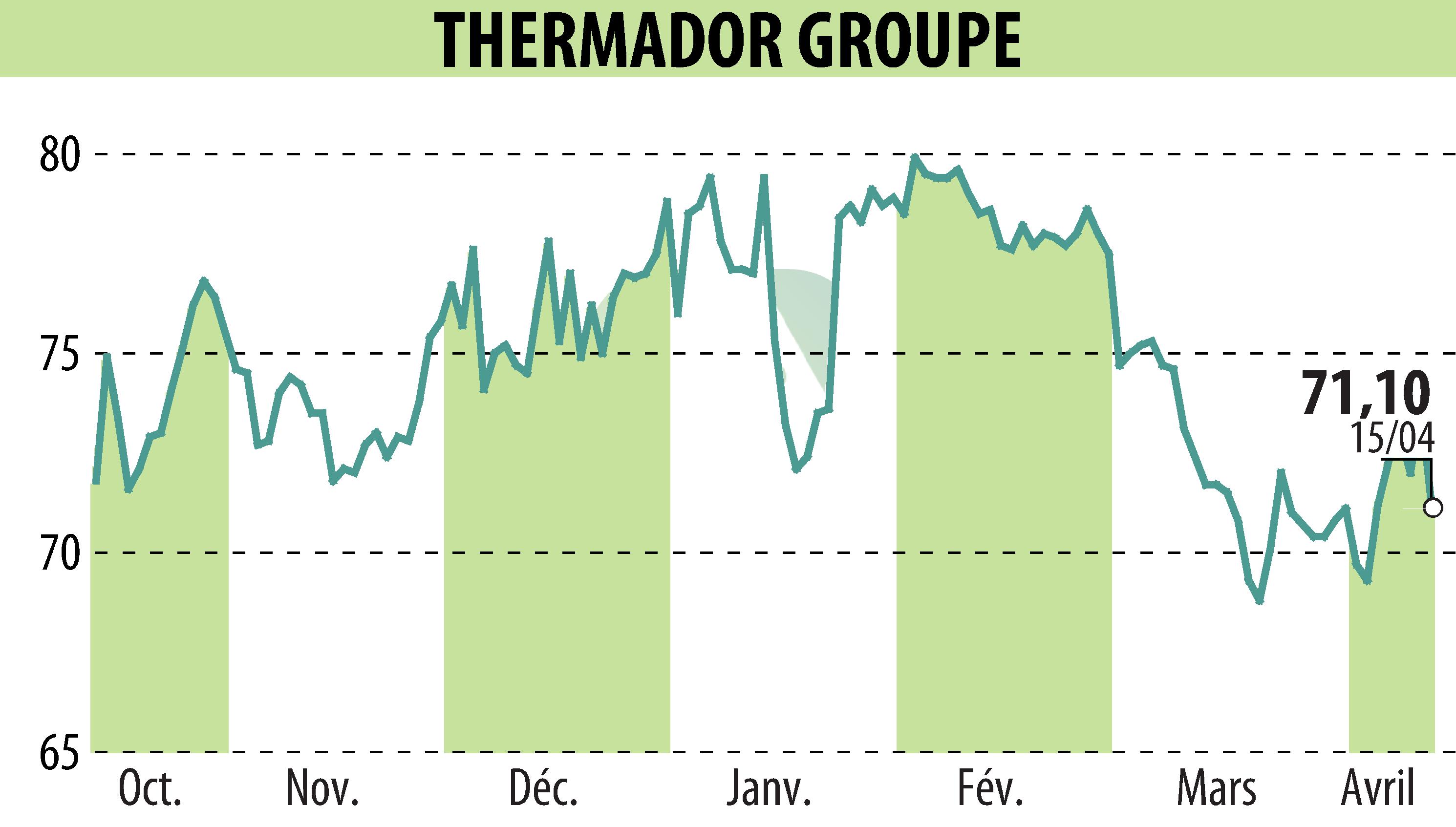 Graphique de l'évolution du cours de l'action Thermador Groupe (EPA:THEP).