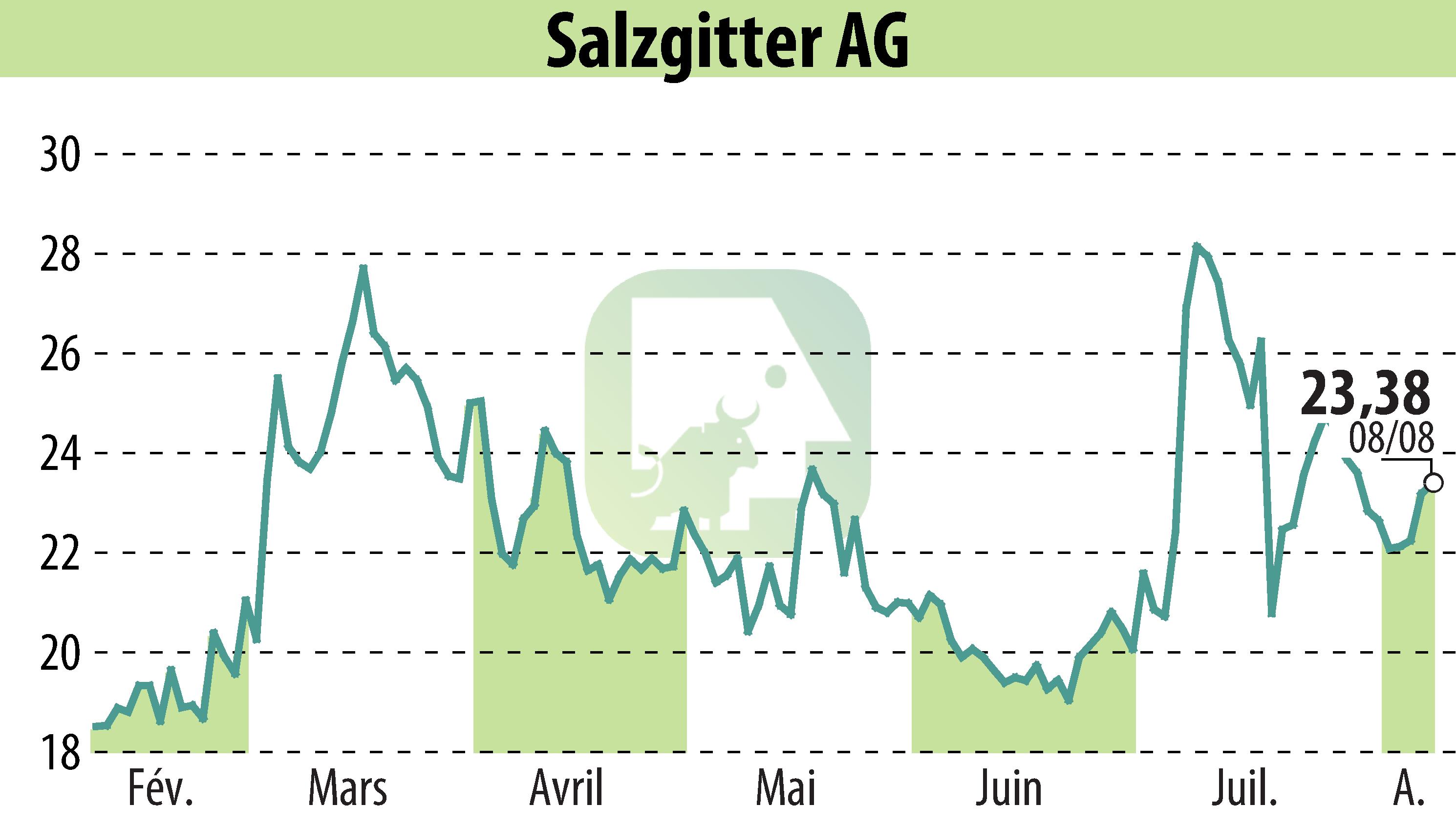 Stock price chart of Salzgitter AG (EBR:SZG) showing fluctuations.