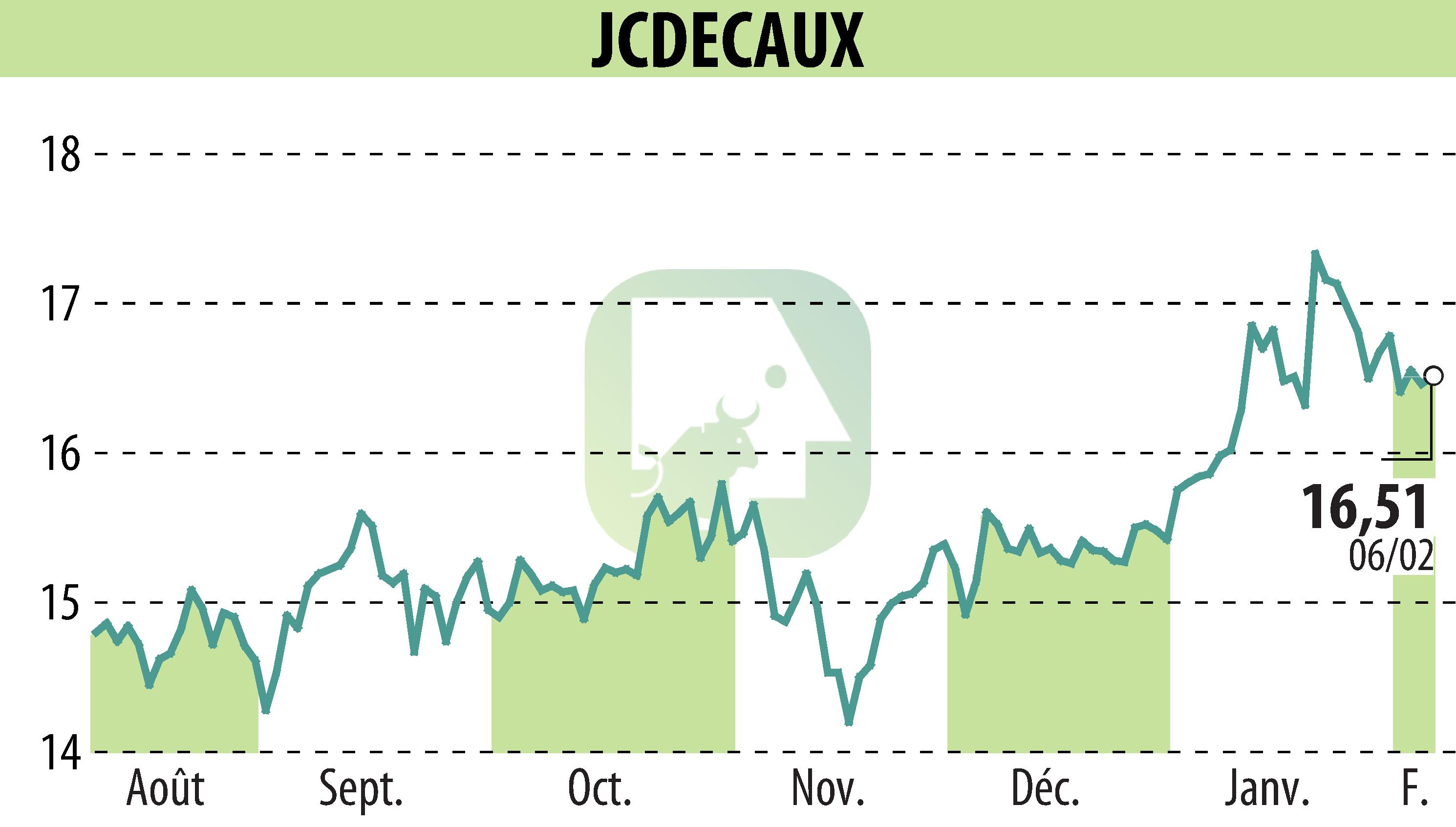 Graphique de l'évolution du cours de l'action JCDECAUX (EPA:DEC).