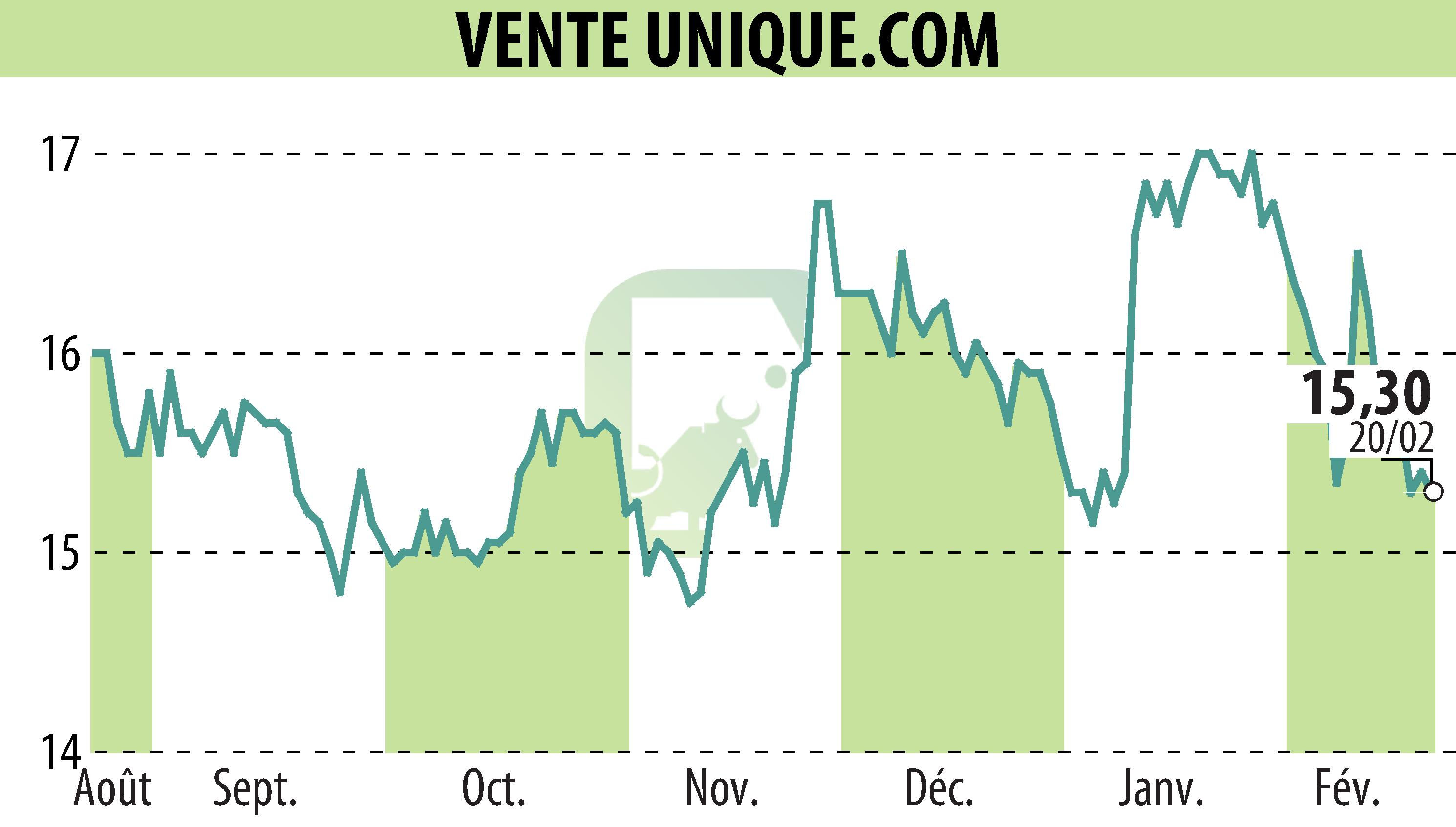 Stock price chart of VENTE UNIQUE.COM (EPA:ALVU) showing fluctuations.