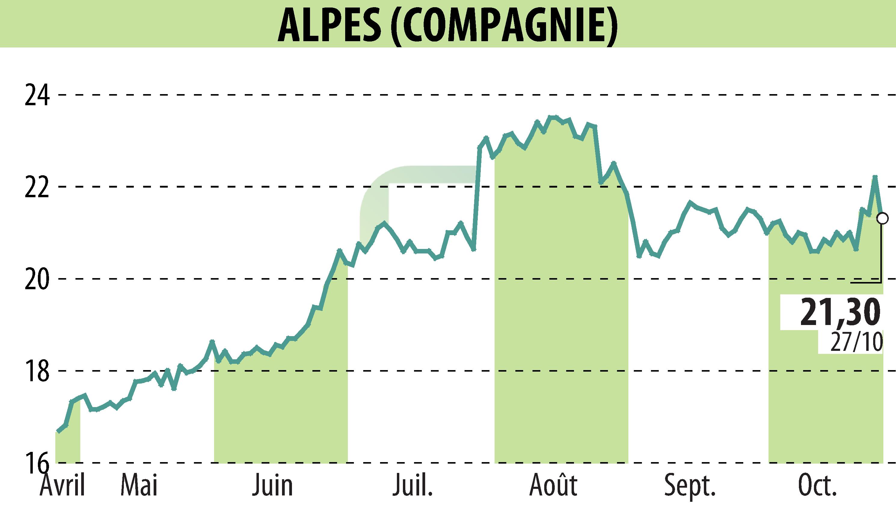 Stock price chart of COMPAGNIE DES ALPES (EPA:CDA) showing fluctuations.