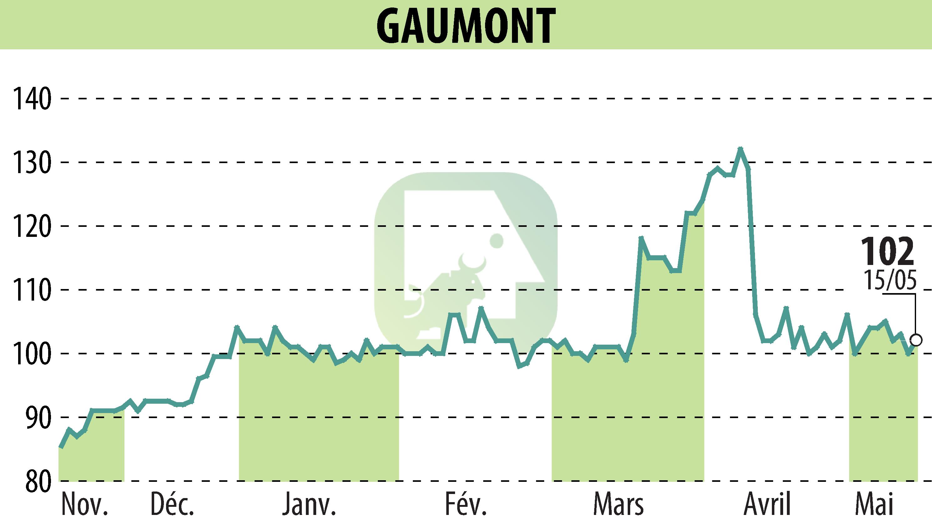 Stock price chart of GAUMONT (EPA:GAM) showing fluctuations.