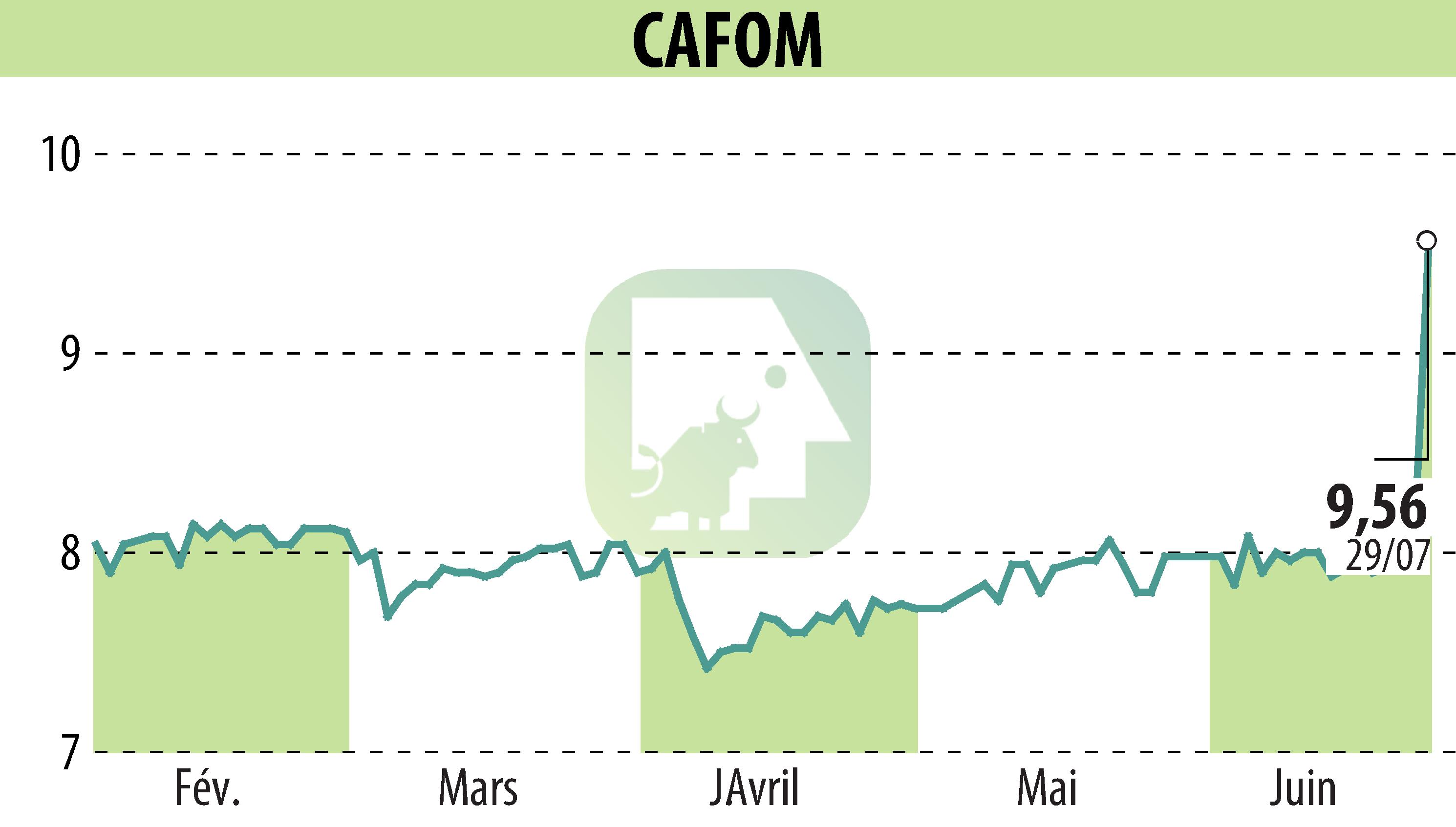Graphique de l'évolution du cours de l'action CAFOM (EPA:CAFO).