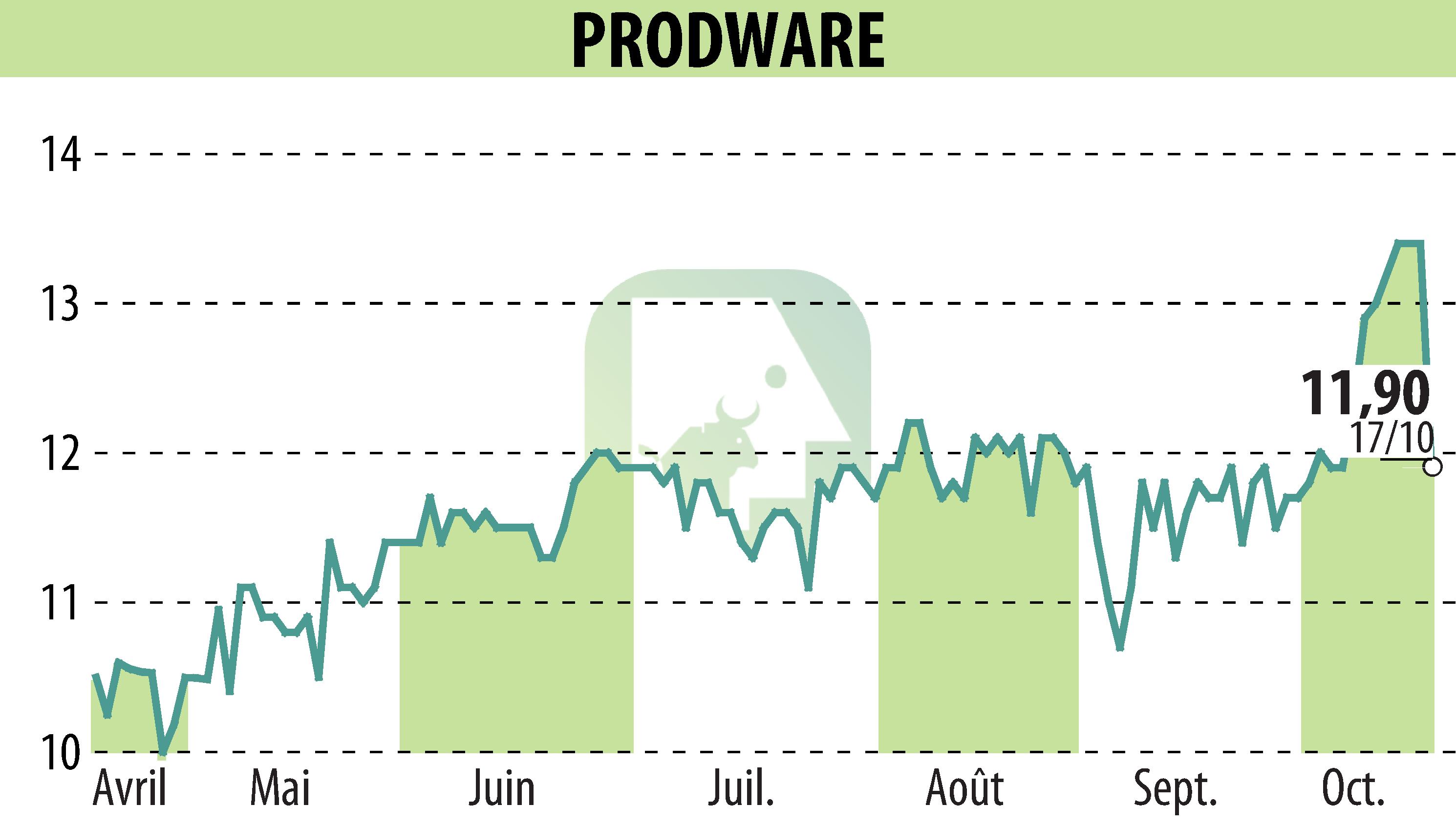 Stock price chart of PRODWARE (EPA:ALPRO) showing fluctuations.