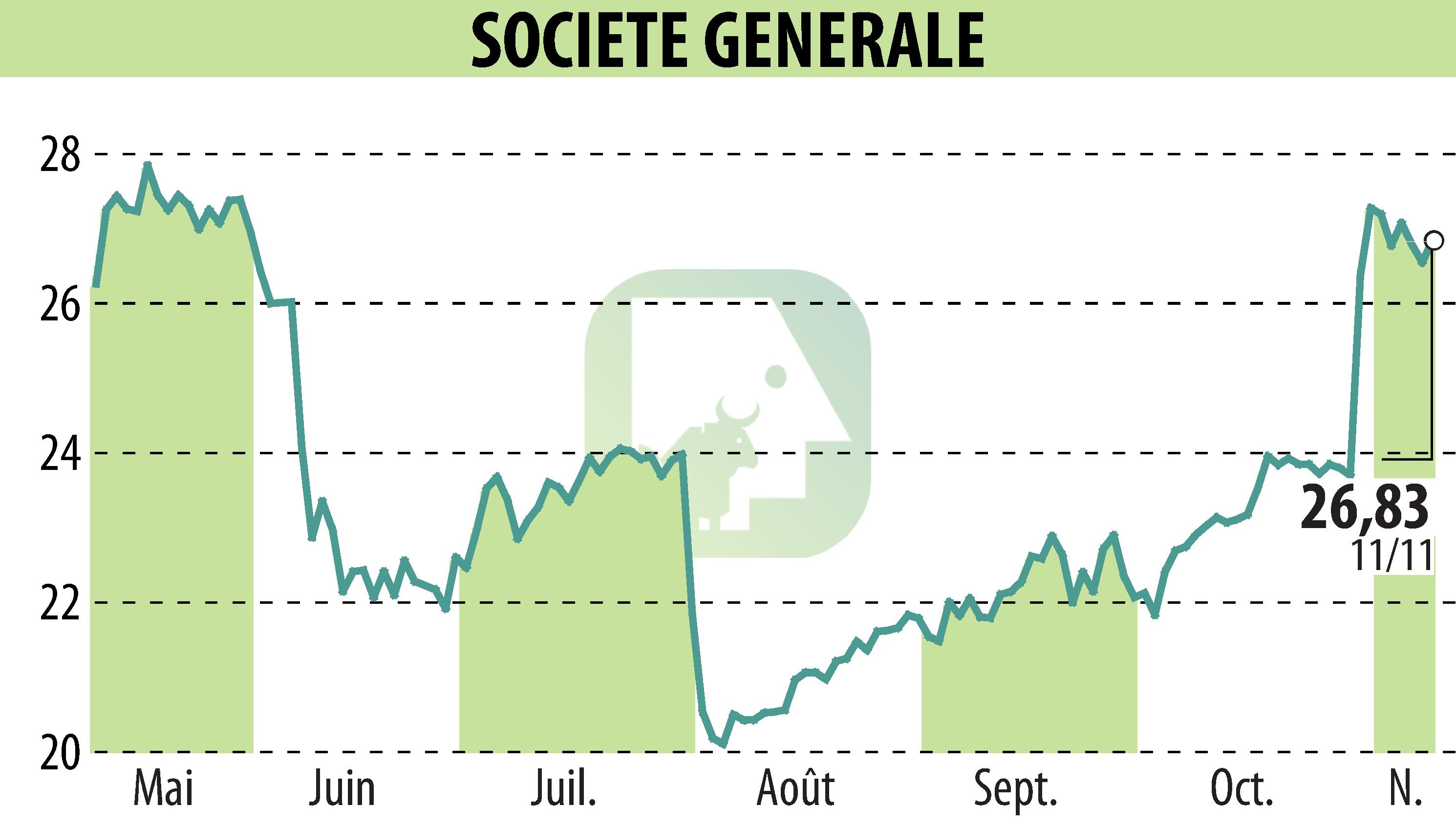 Stock price chart of SOCIETE GENERALE (EPA:GLE) showing fluctuations.