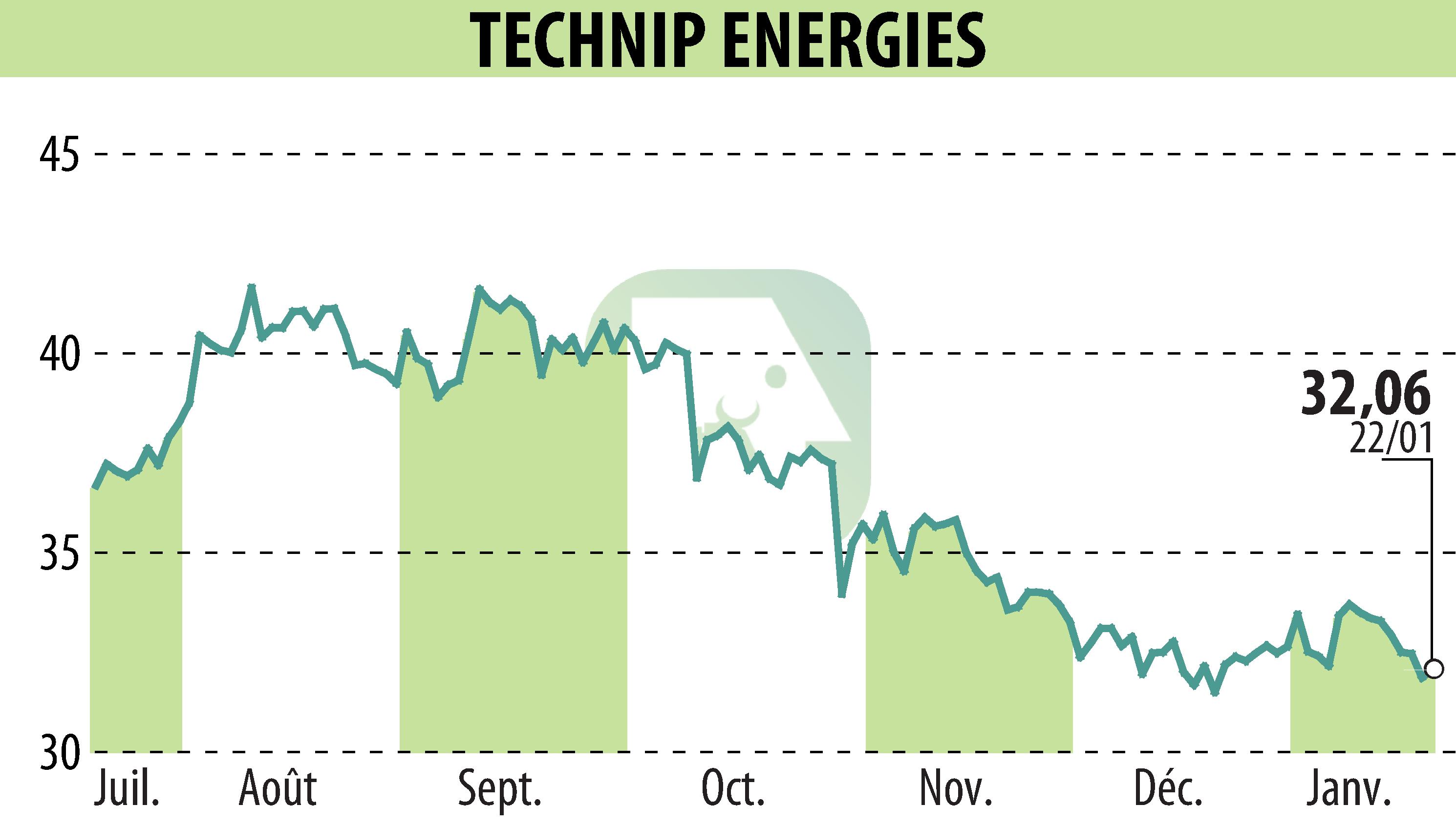 Graphique de l'évolution du cours de l'action TECHNIP ENERGIES N.V. (EPA:TE).