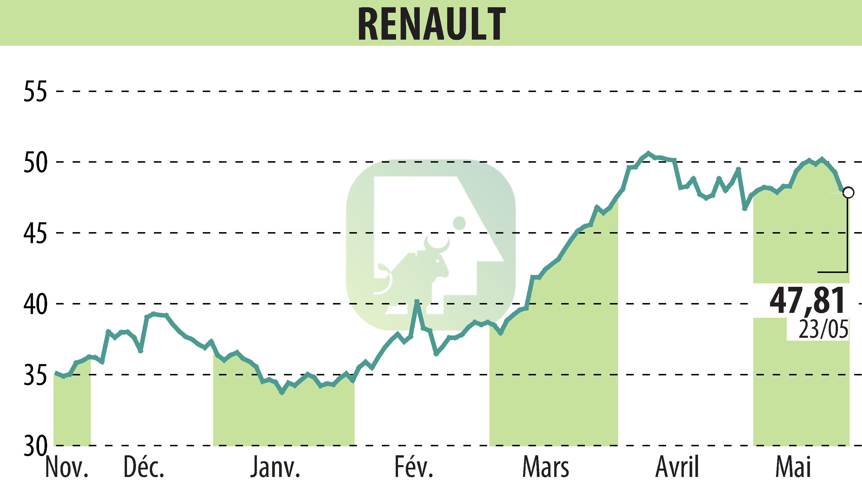 Graphique de l'évolution du cours de l'action RENAULT (EPA:RNO).