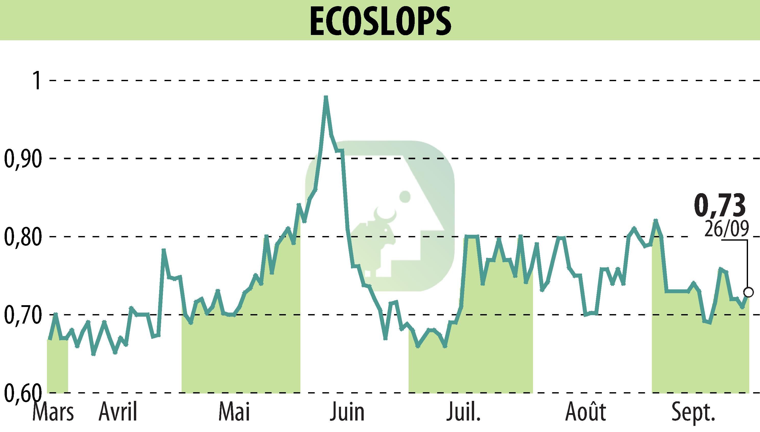 Stock price chart of ECOSLOPS S.A. (EPA:ALESA) showing fluctuations.