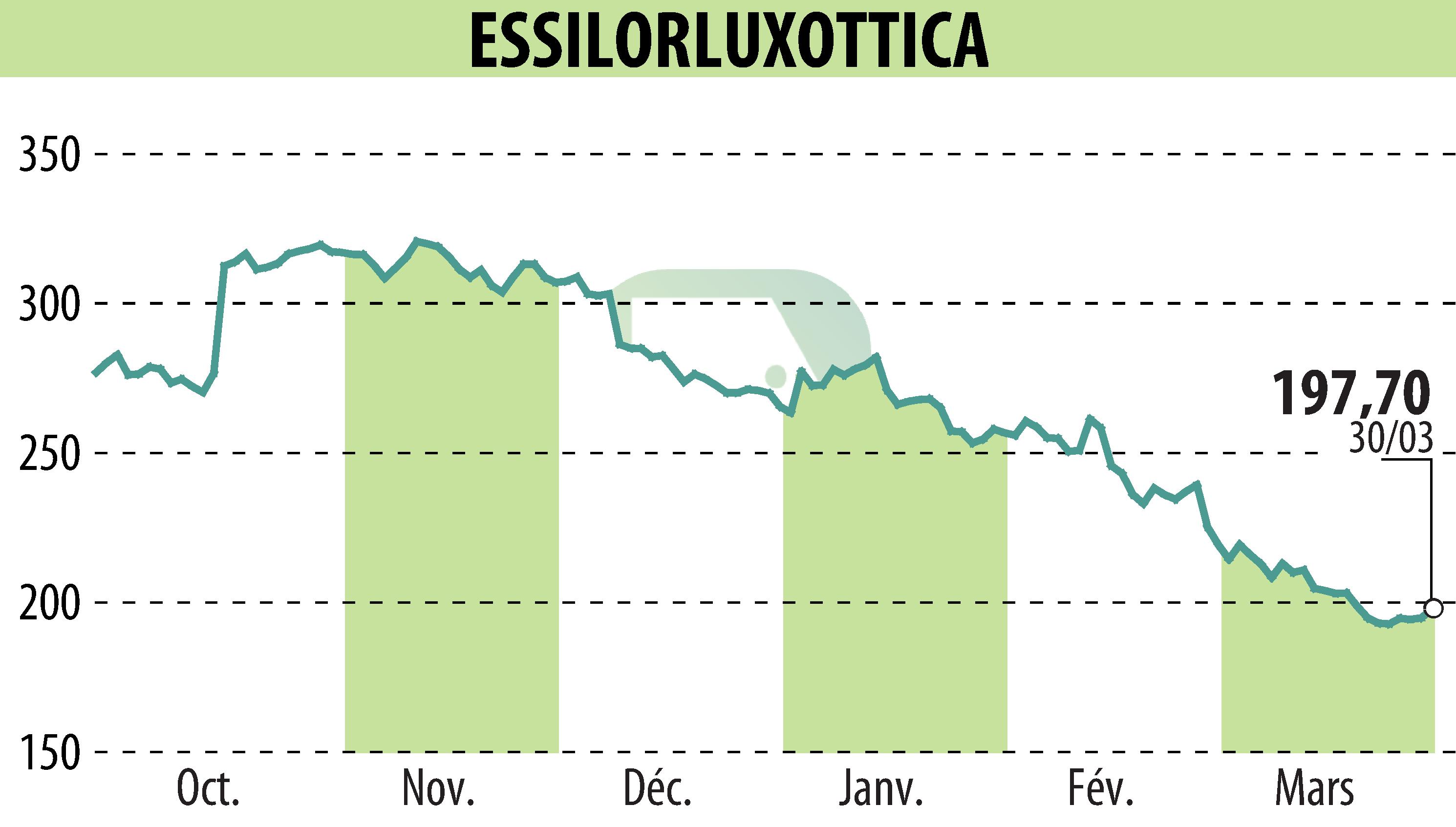 Stock price chart of ESSILOR (EPA:EL) showing fluctuations.