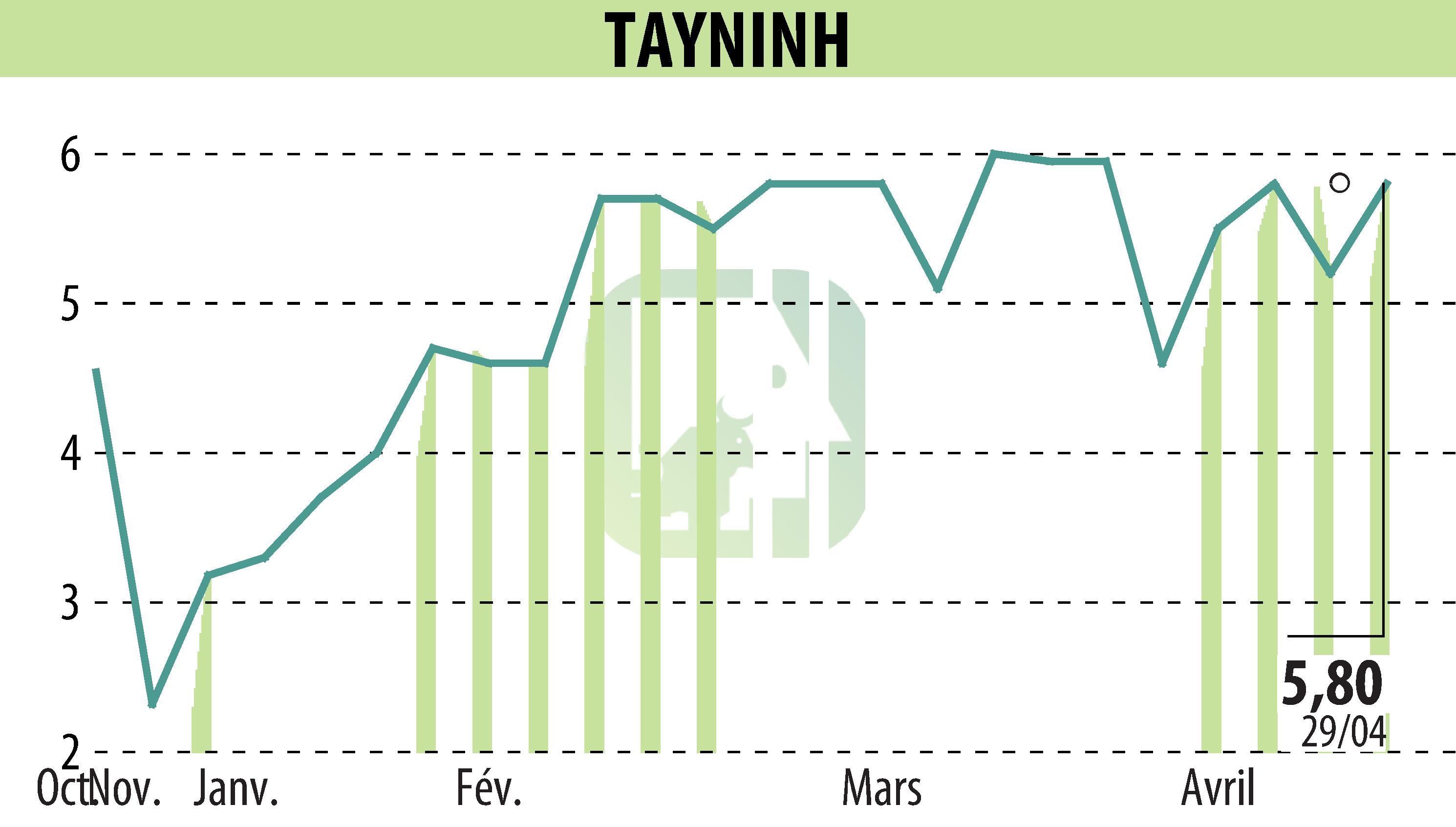 Graphique de l'évolution du cours de l'action TAYNINH (EPA:TAYN).