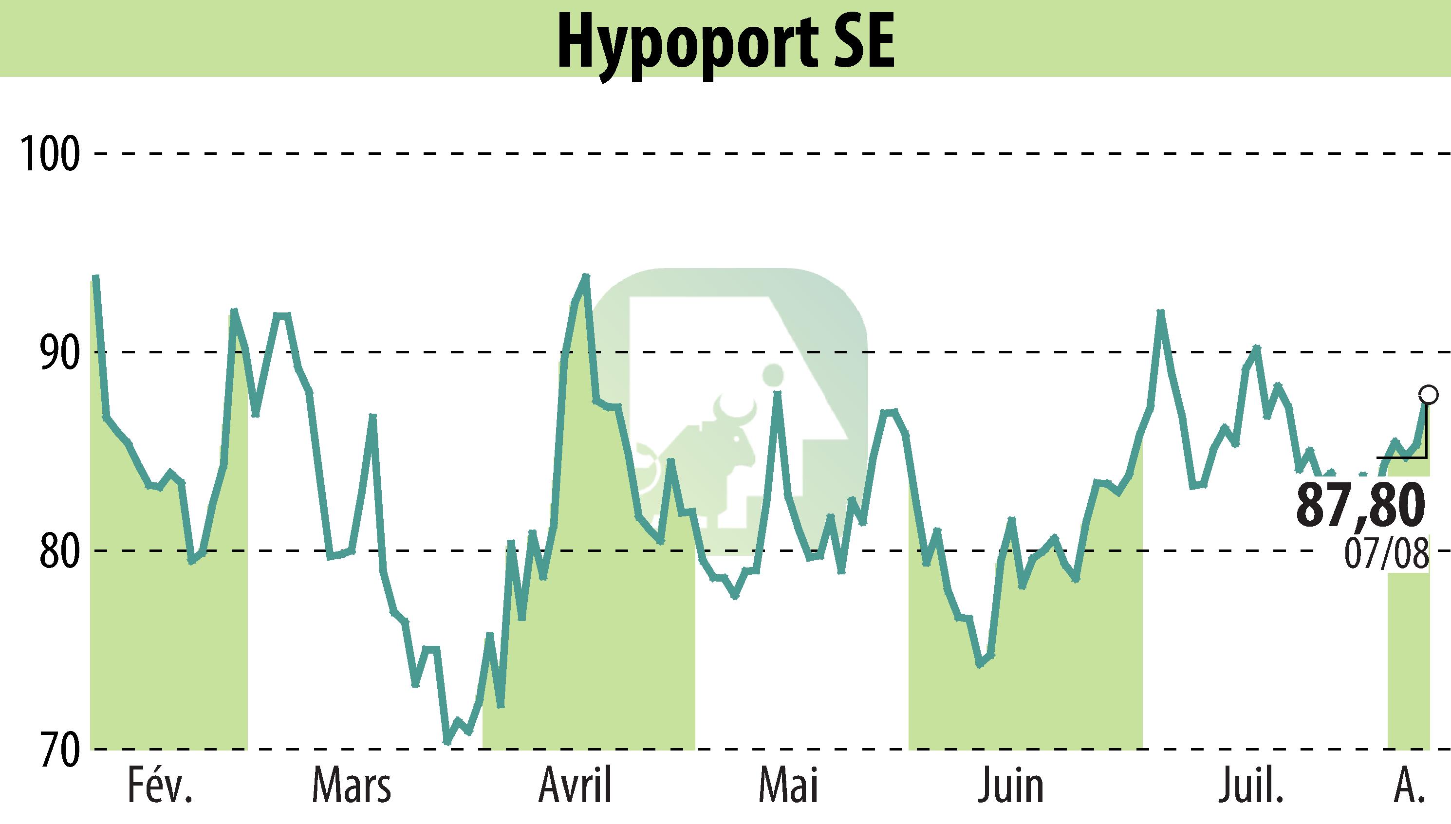 Graphique de l'évolution du cours de l'action Hypoport AG (EBR:HYQ).