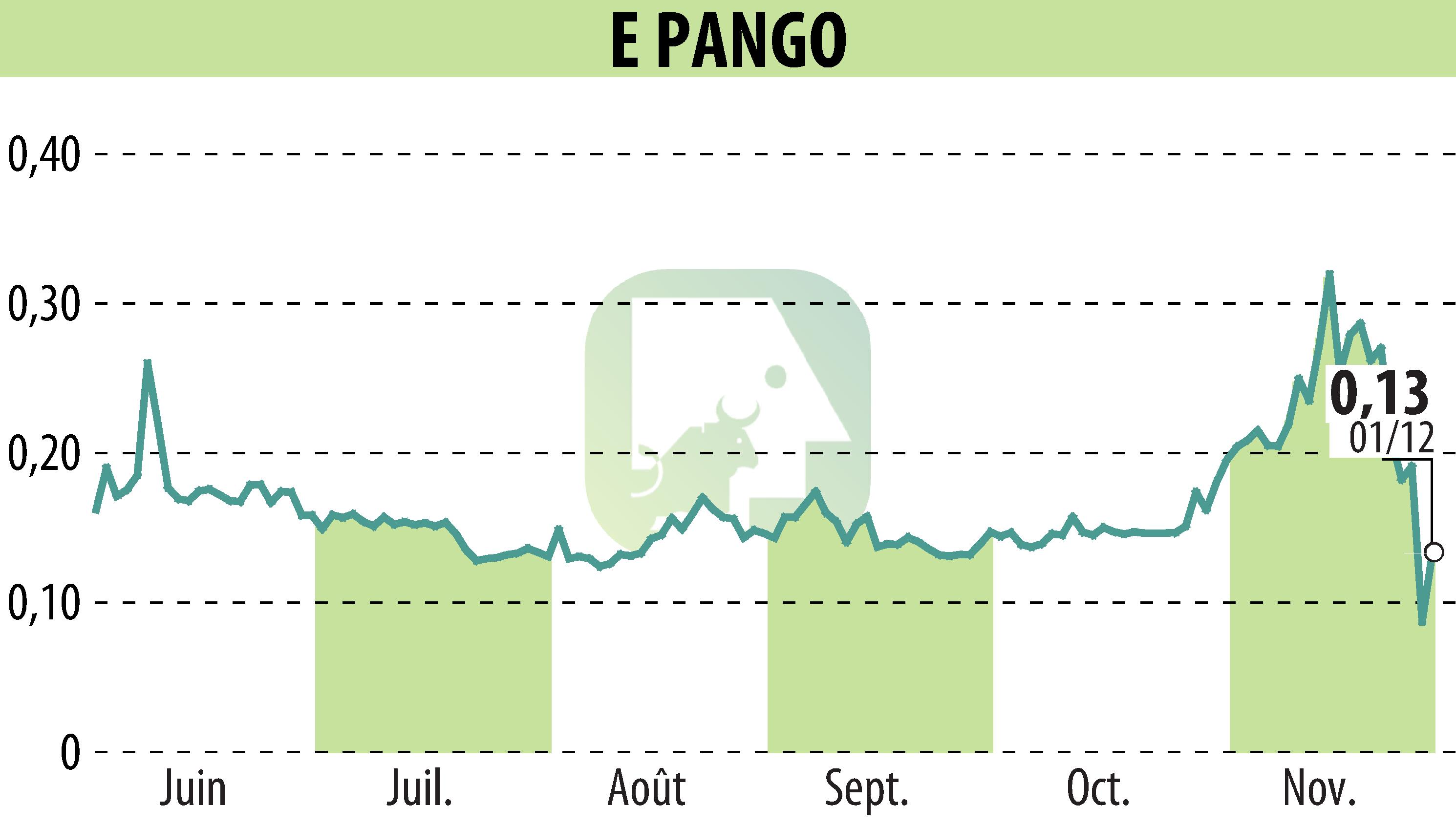 Stock price chart of E-PANGO (EPA:ALAGO) showing fluctuations.