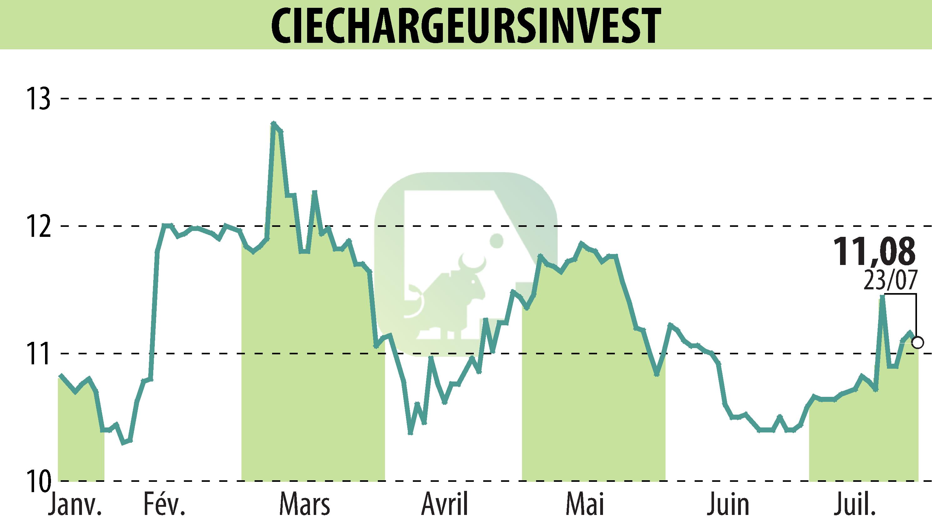 Graphique de l'évolution du cours de l'action CHARGEURS (EPA:CRI).