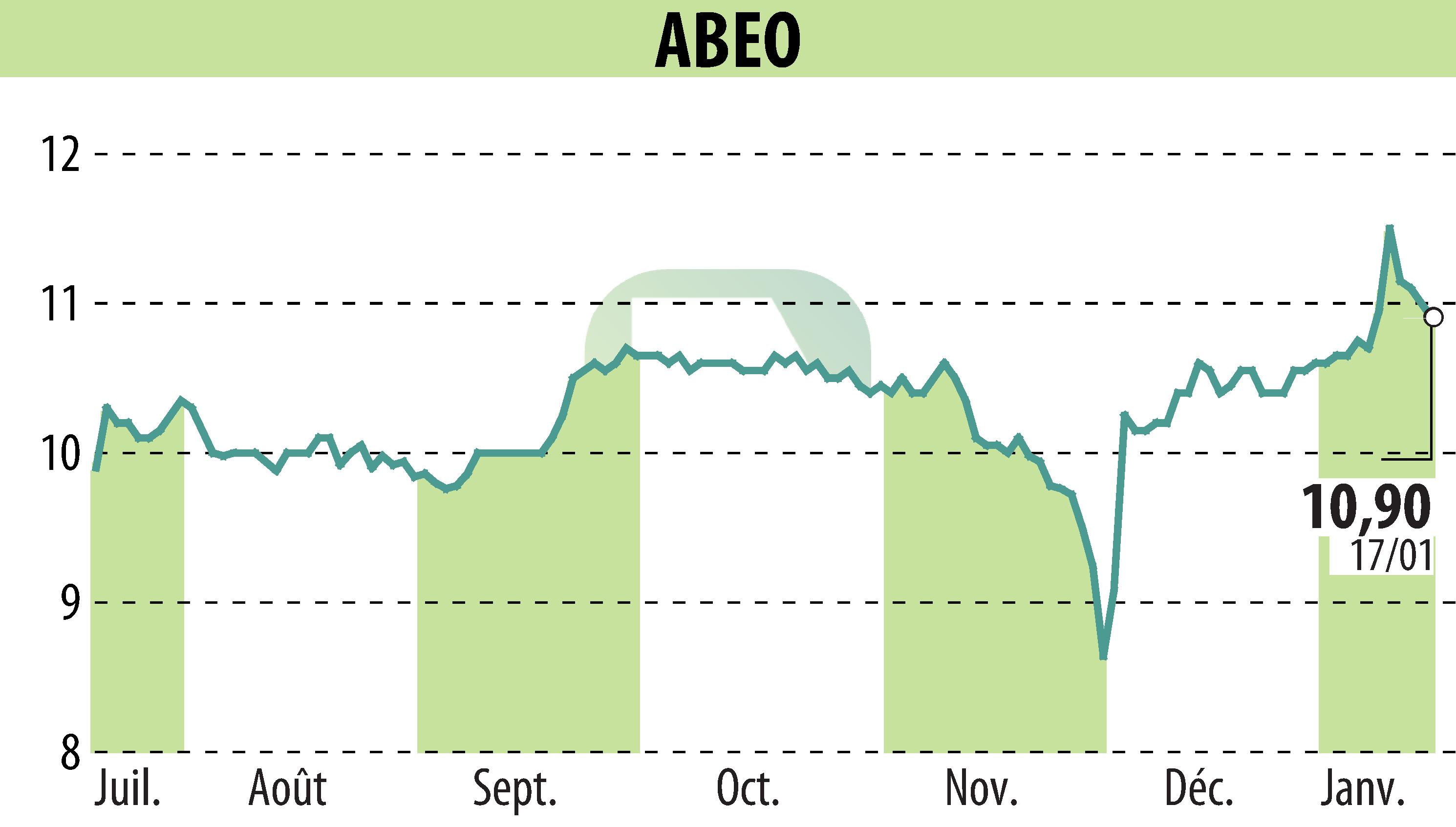 Graphique de l'évolution du cours de l'action ABEO (EPA:ABEO).