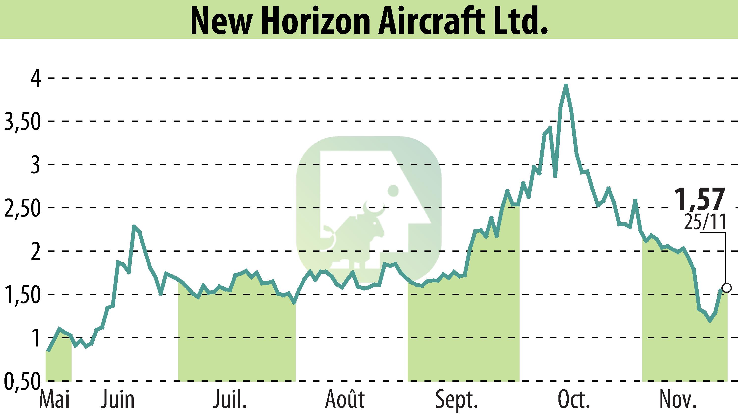 Stock price chart of Horizon Aircraft (EBR:HOVR) showing fluctuations.