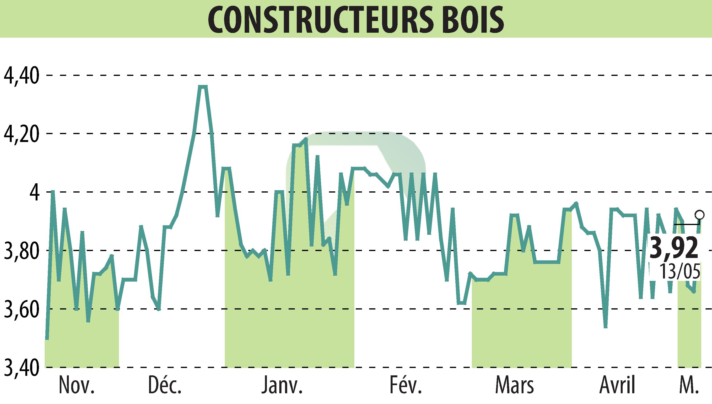 Graphique de l'évolution du cours de l'action CONSTRUCTEURS BOIS (EPA:MLLCB).