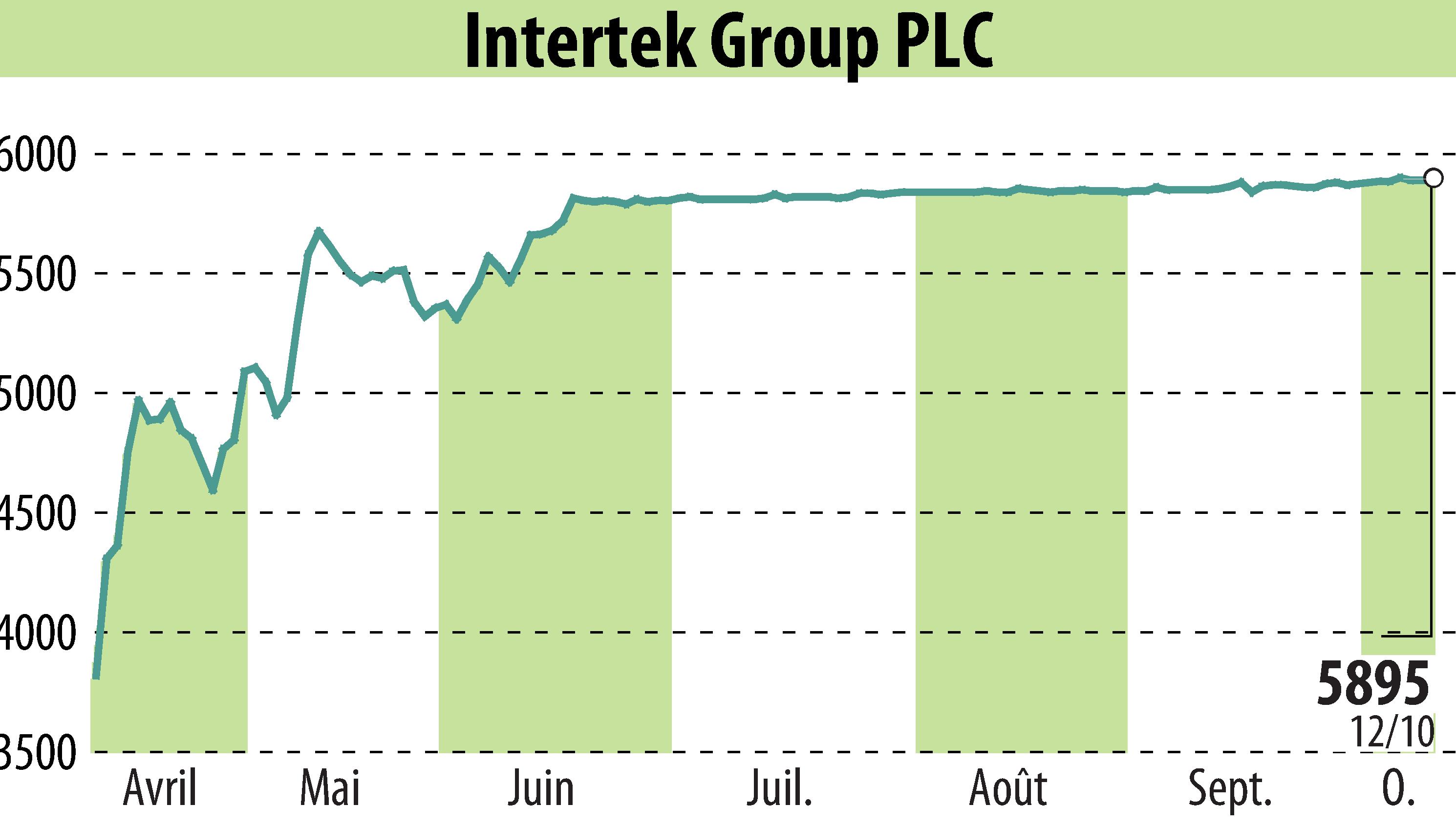Stock price chart of Intertek Group Plc (EBR:ITRK) showing fluctuations.