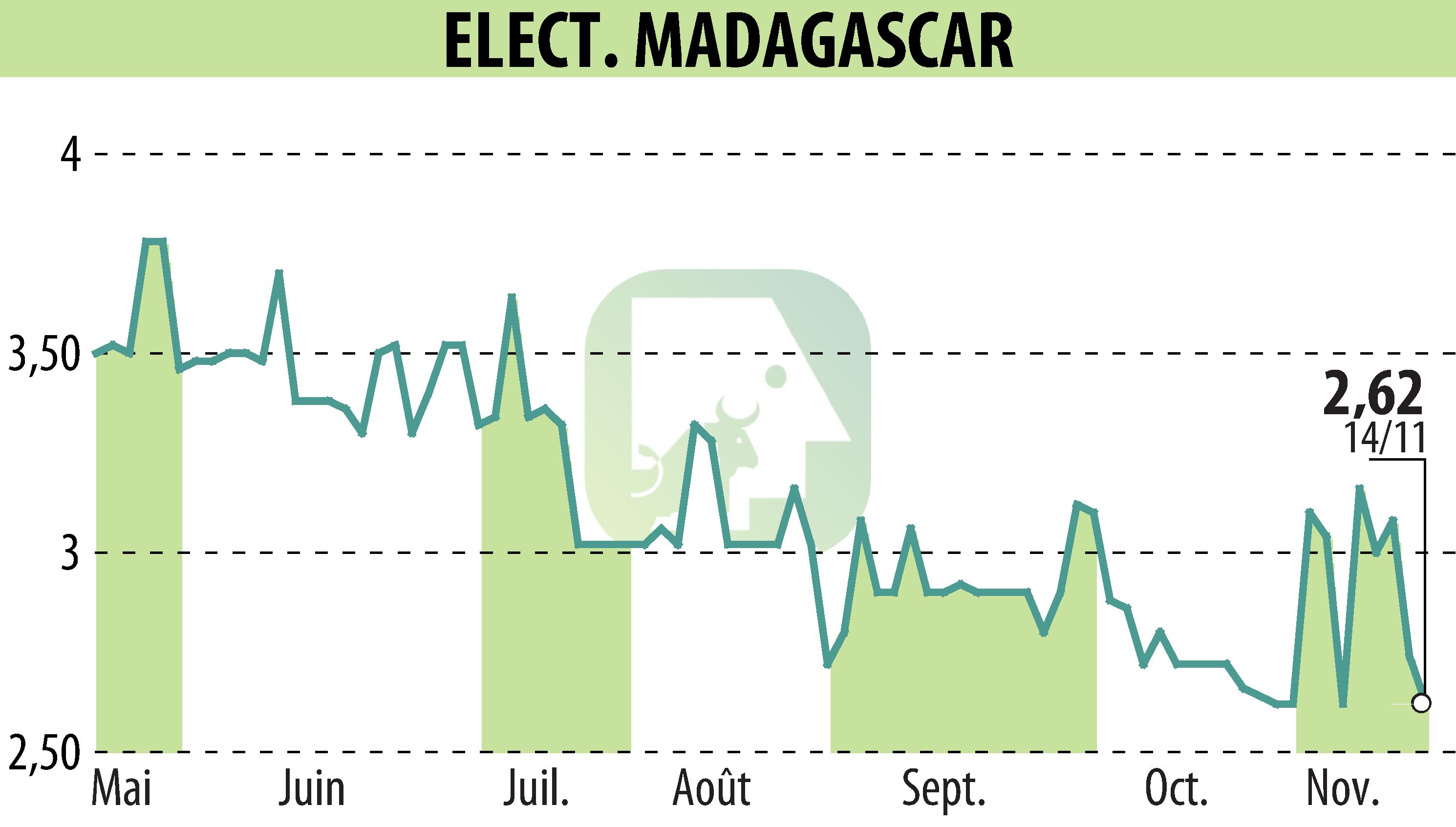 Graphique de l'évolution du cours de l'action ELECTRICITE ET EAUX DE MADAGASCAR (EPA:EEM).