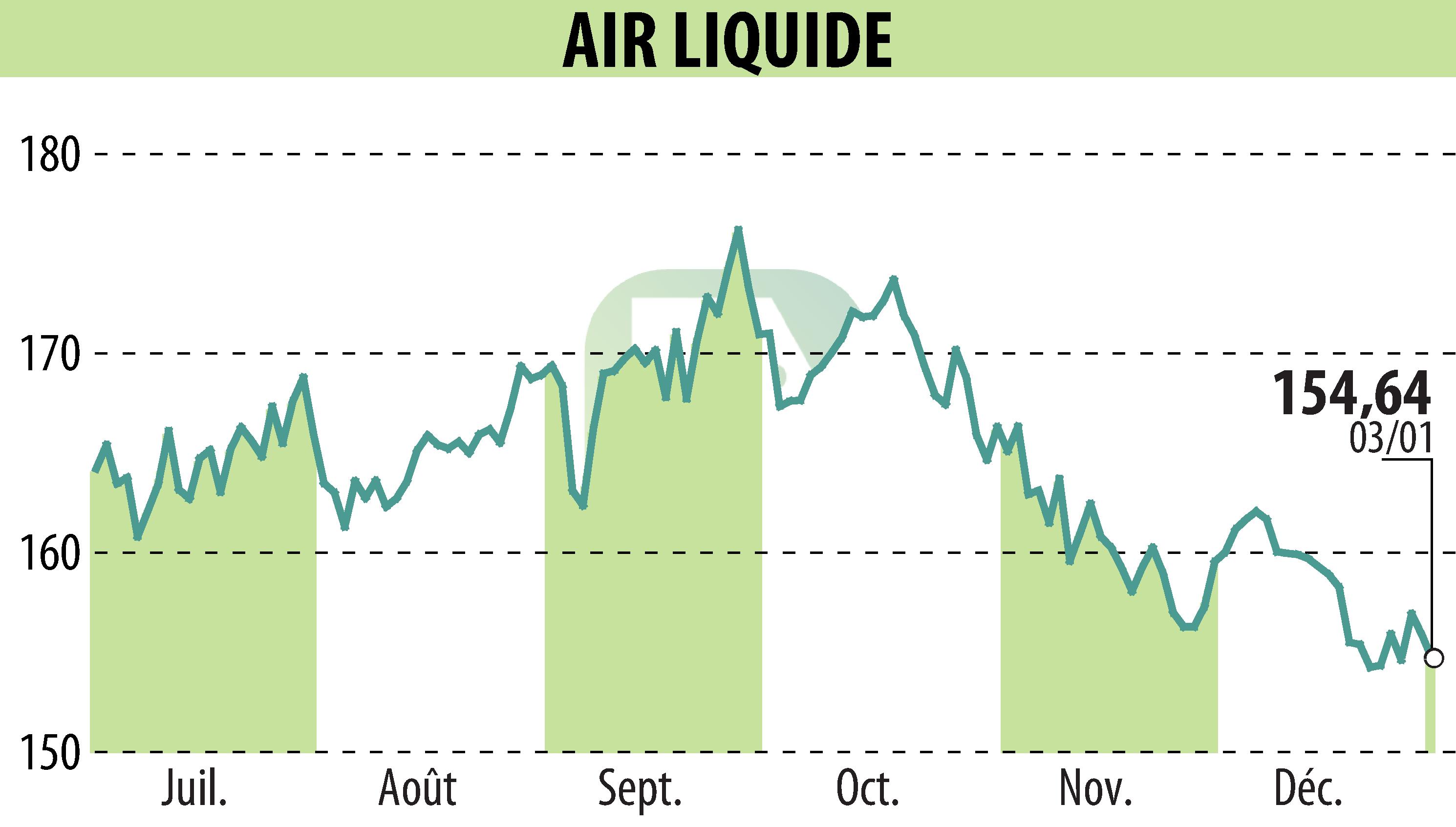 Graphique de l'évolution du cours de l'action AIR LIQUIDE (EPA:AI).