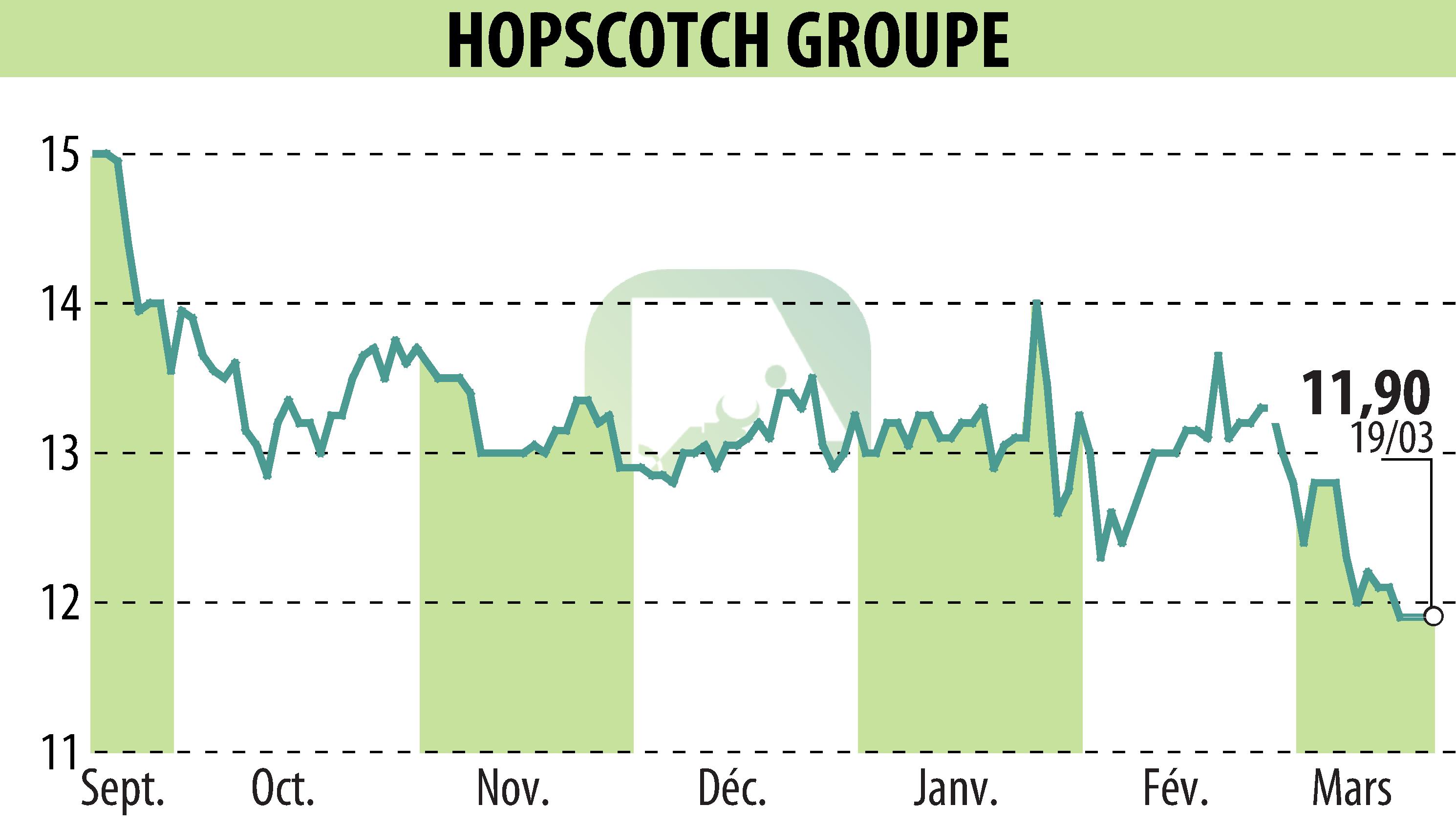 Stock price chart of HOPSCOTCH-GROUPE (EPA:ALHOP) showing fluctuations.