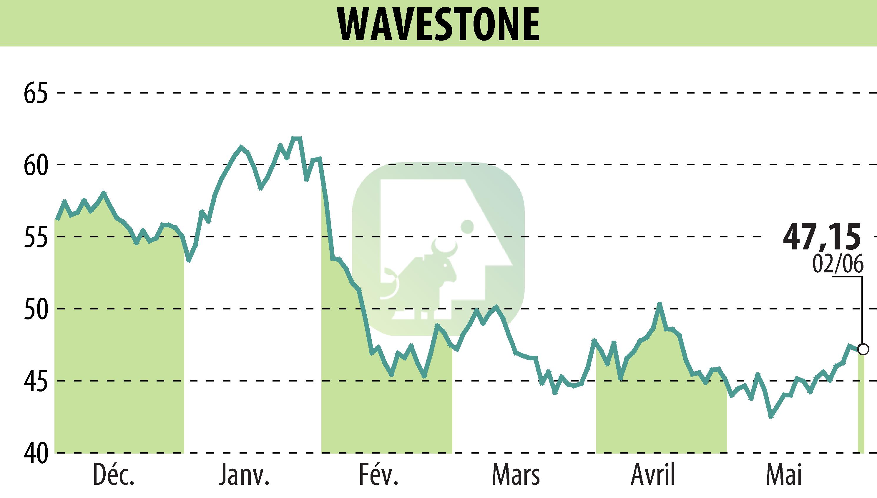 Graphique de l'évolution du cours de l'action WAVESTONE (EPA:WAVE).