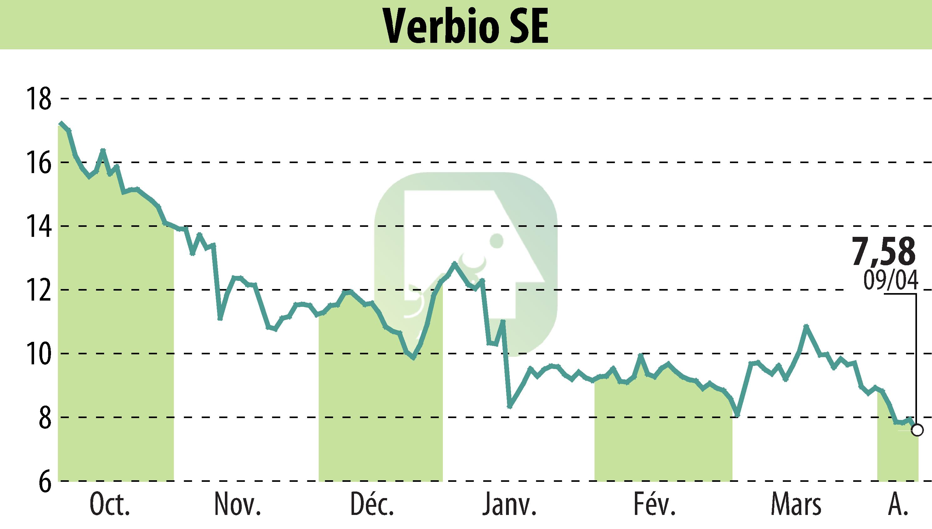 Graphique de l'évolution du cours de l'action VERBIO Vereinigte BioEnergie AG (EBR:VBK).