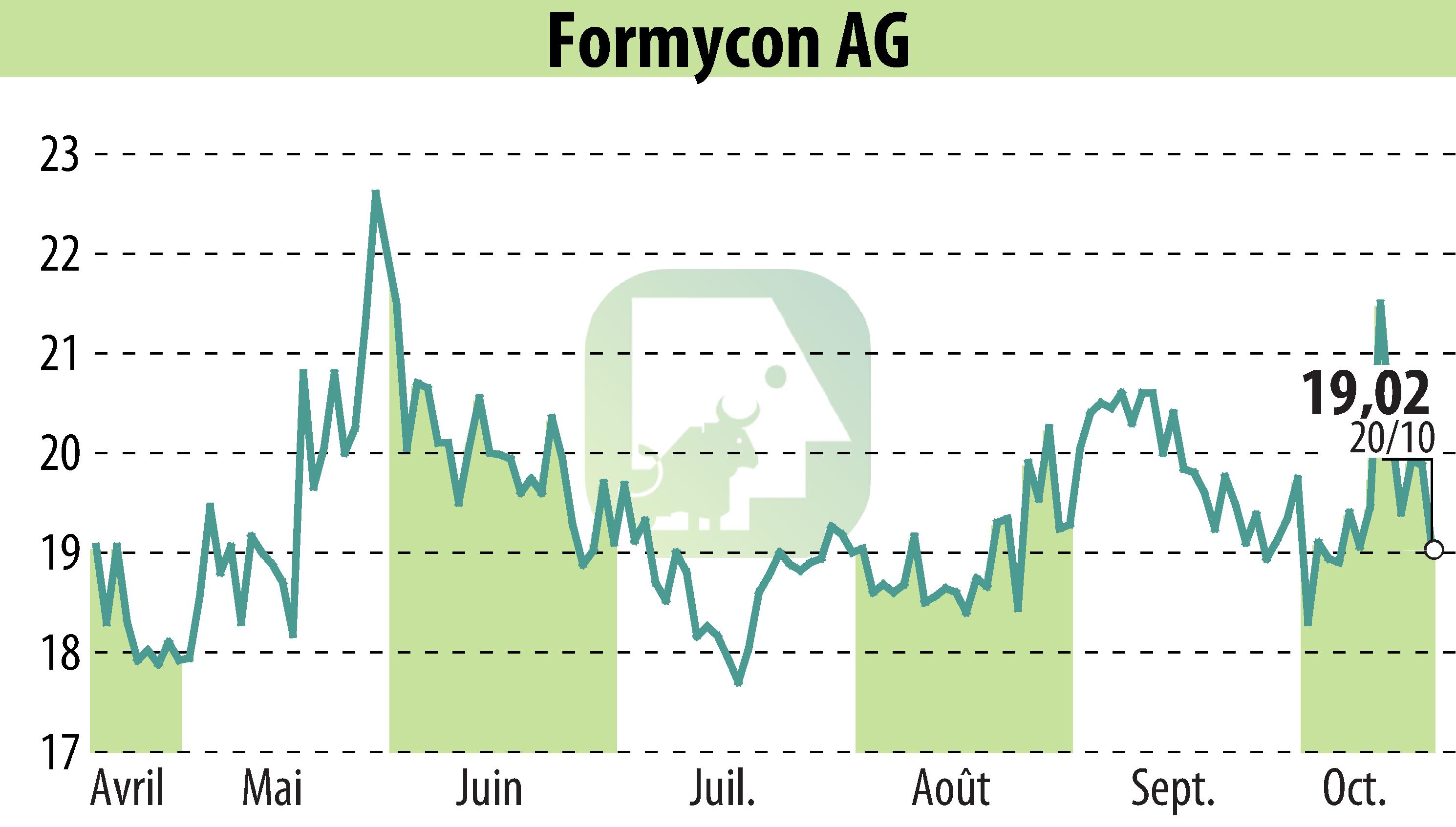 Graphique de l'évolution du cours de l'action Nanohale AG (EBR:FYB).