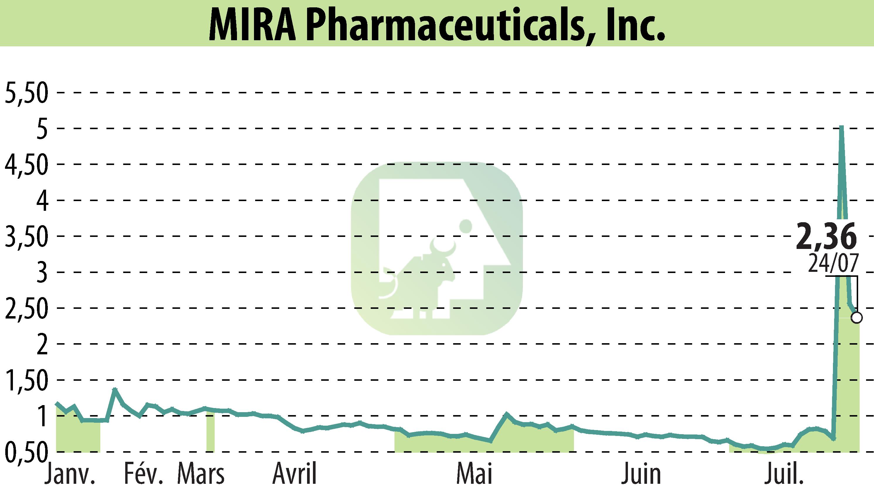 Stock price chart of MIRA Pharmaceuticals (EBR:MIRA) showing fluctuations.