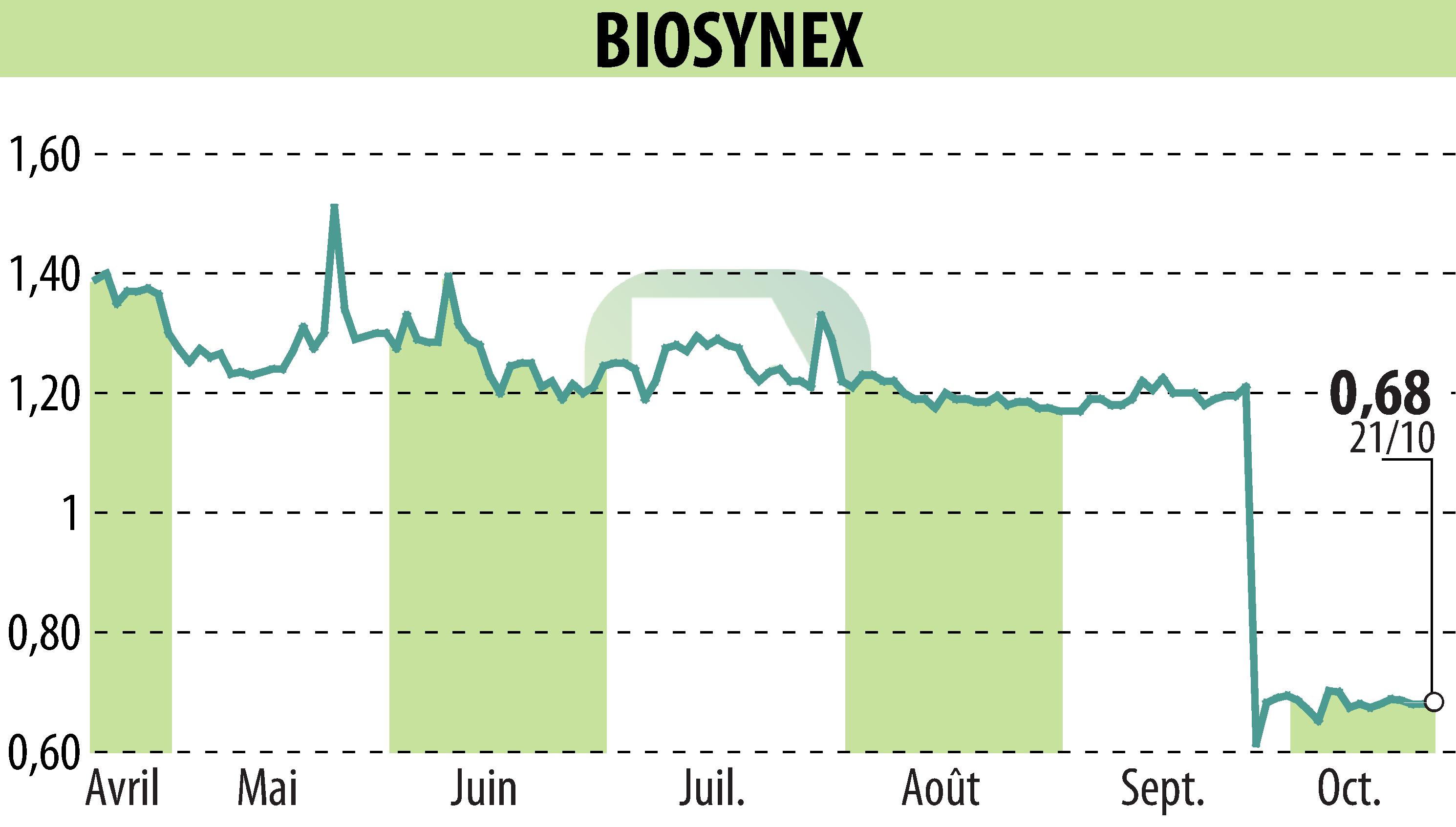 Stock price chart of BIOSYNEX (EPA:ALBIO) showing fluctuations.