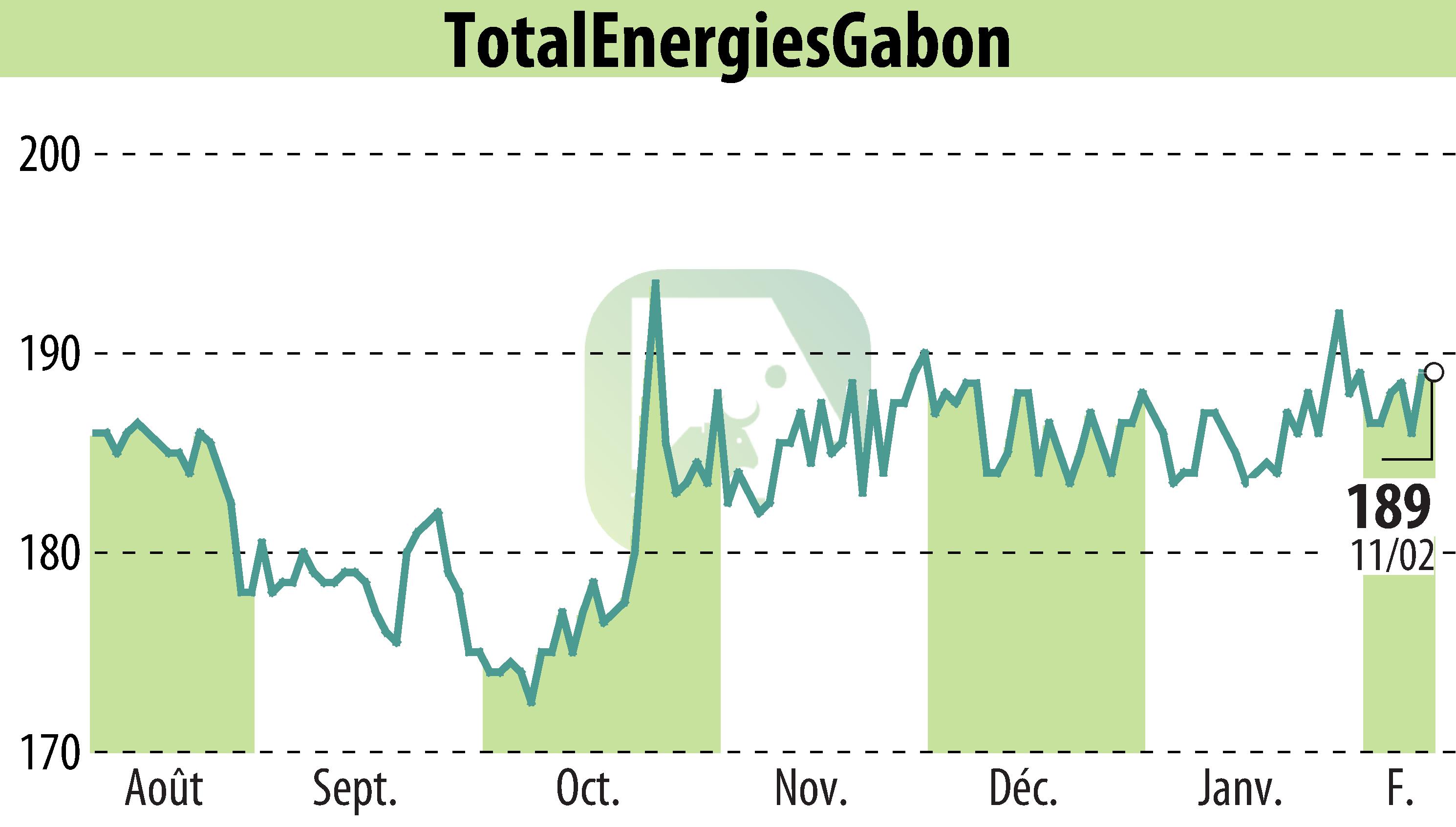 Graphique de l'évolution du cours de l'action TOTAL GABON (EPA:EC).