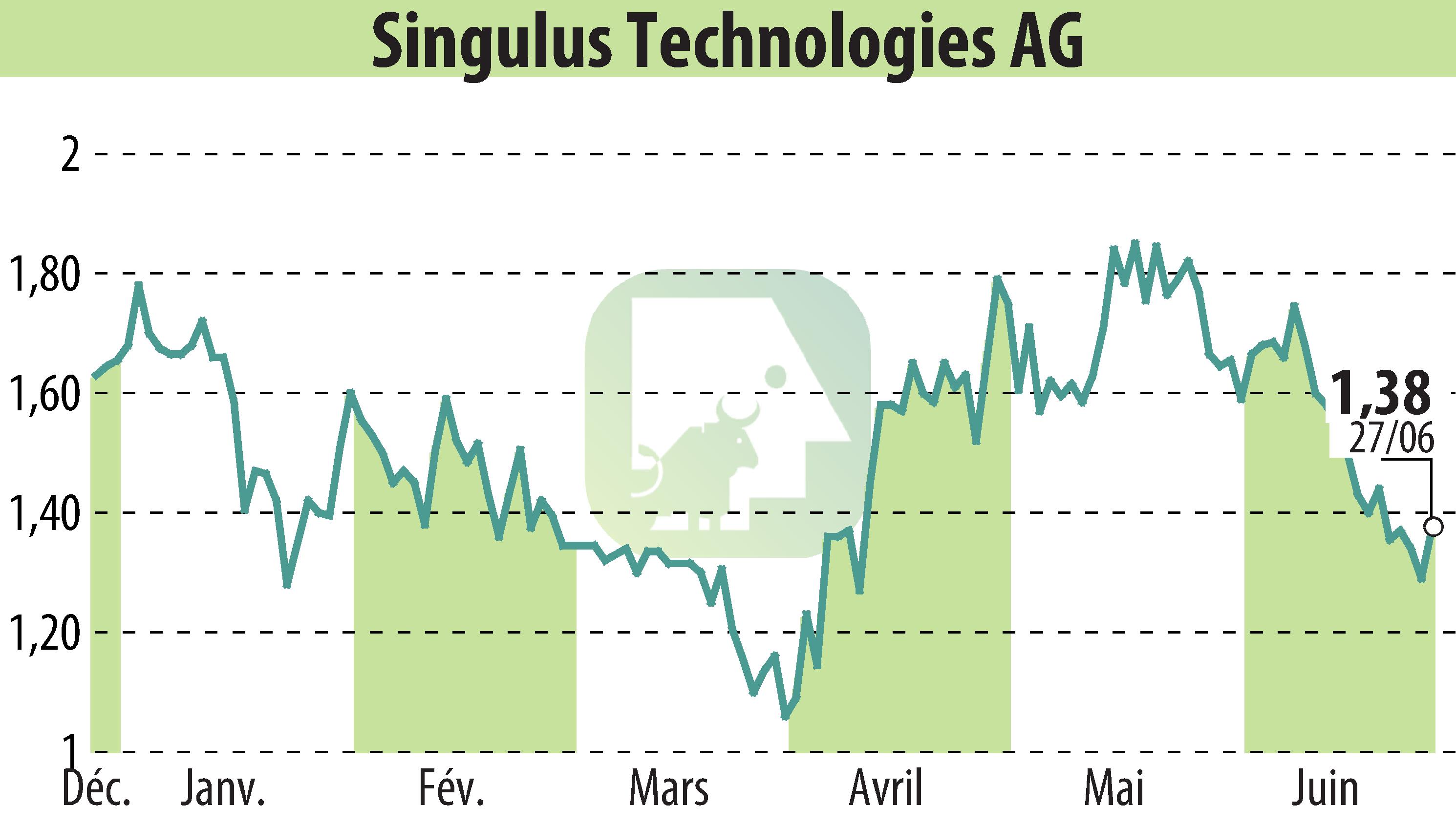 Stock price chart of SINGULUS TECHNOLOGIES AG (EBR:SNG) showing fluctuations.