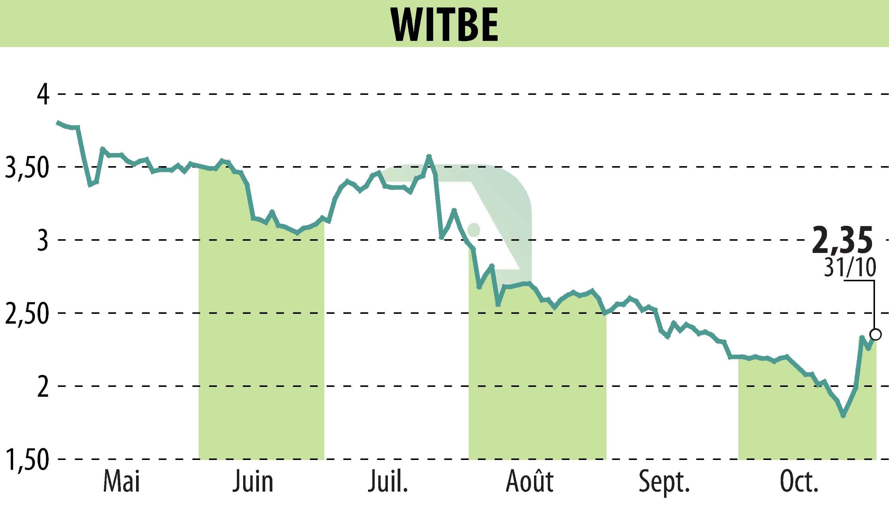 Stock price chart of WITBE (EPA:ALWIT) showing fluctuations.