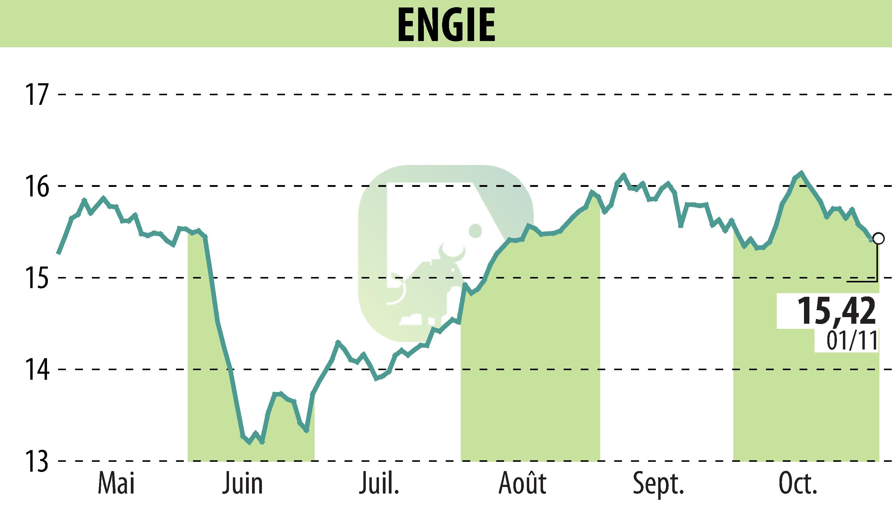 Graphique de l'évolution du cours de l'action ENGIE (EPA:ENGI).