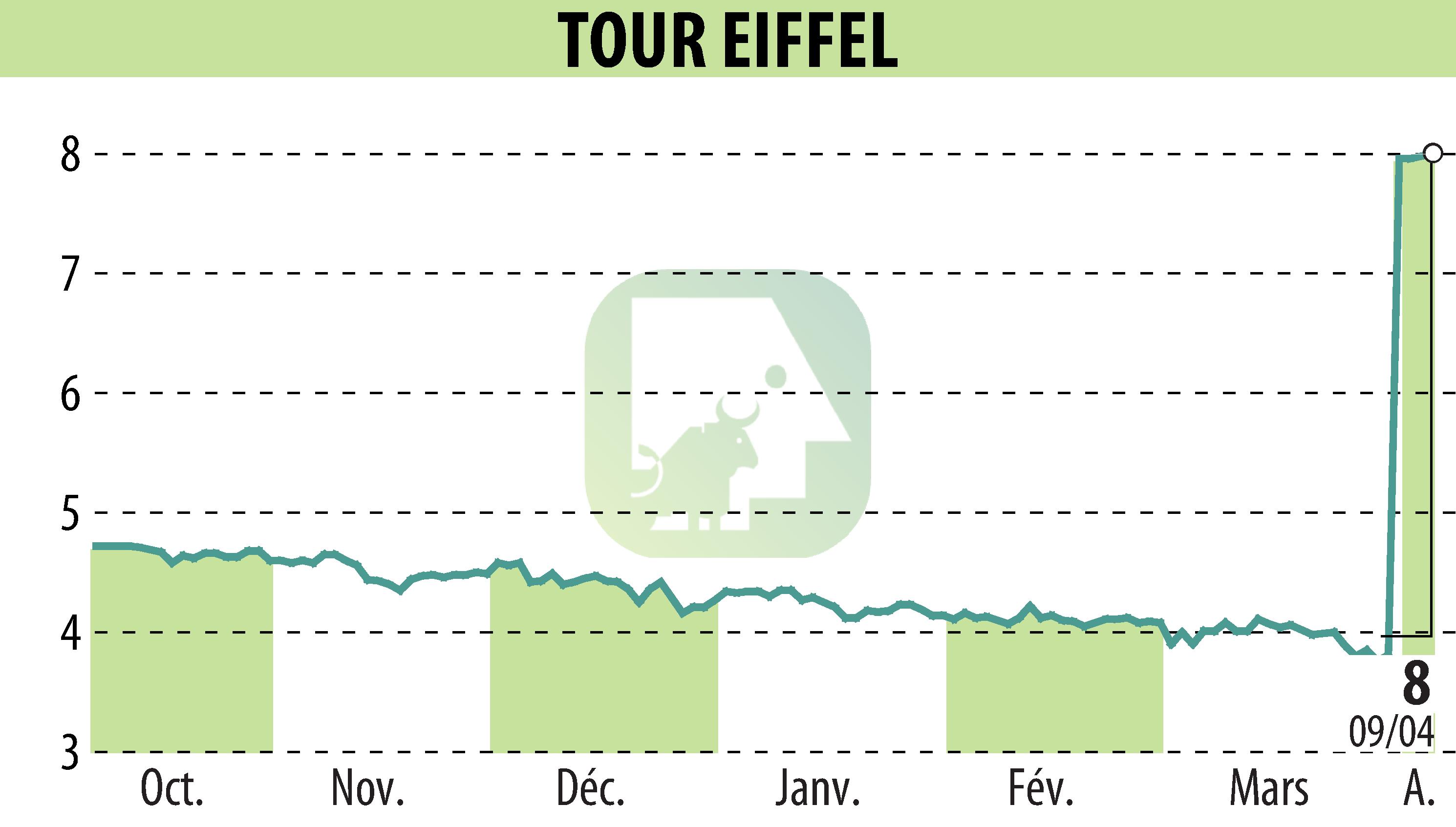 Stock price chart of TOUR EIFFEL (EPA:EIFF) showing fluctuations.