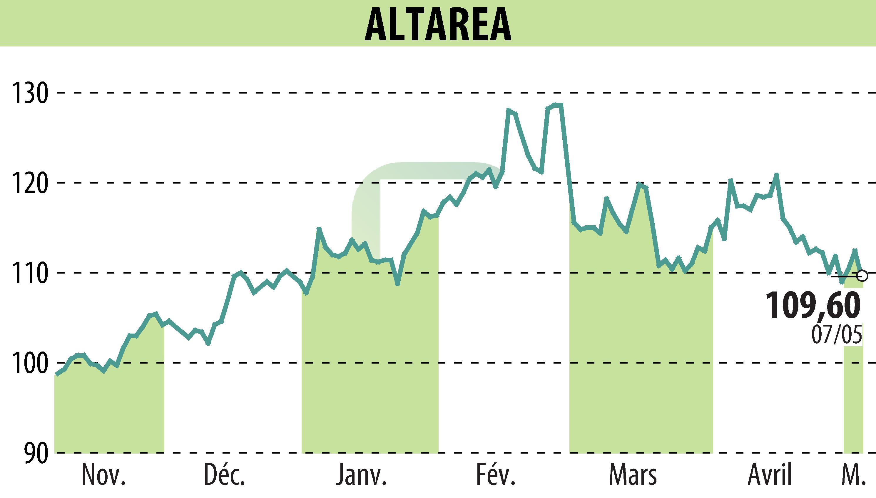 Graphique de l'évolution du cours de l'action ALTAREA (EPA:ALTA).