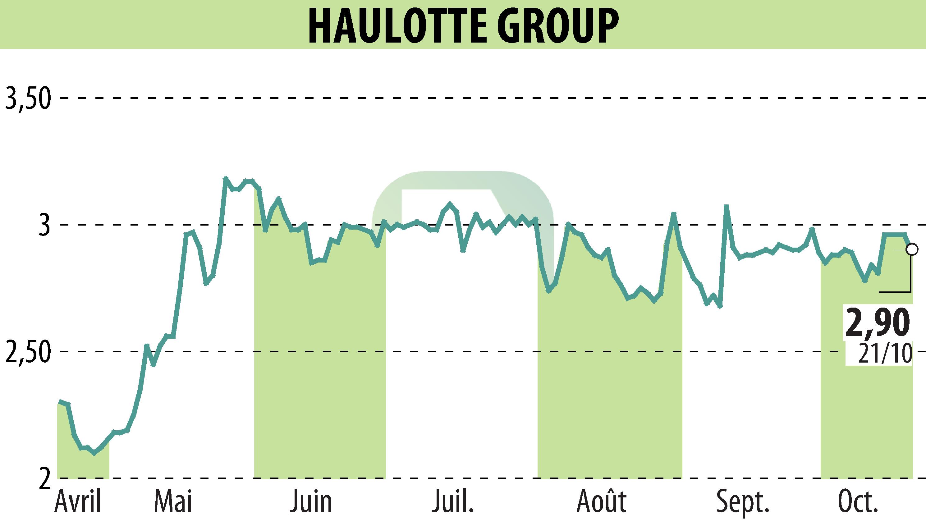 Graphique de l'évolution du cours de l'action HAULOTTE GROUP (EPA:PIG).