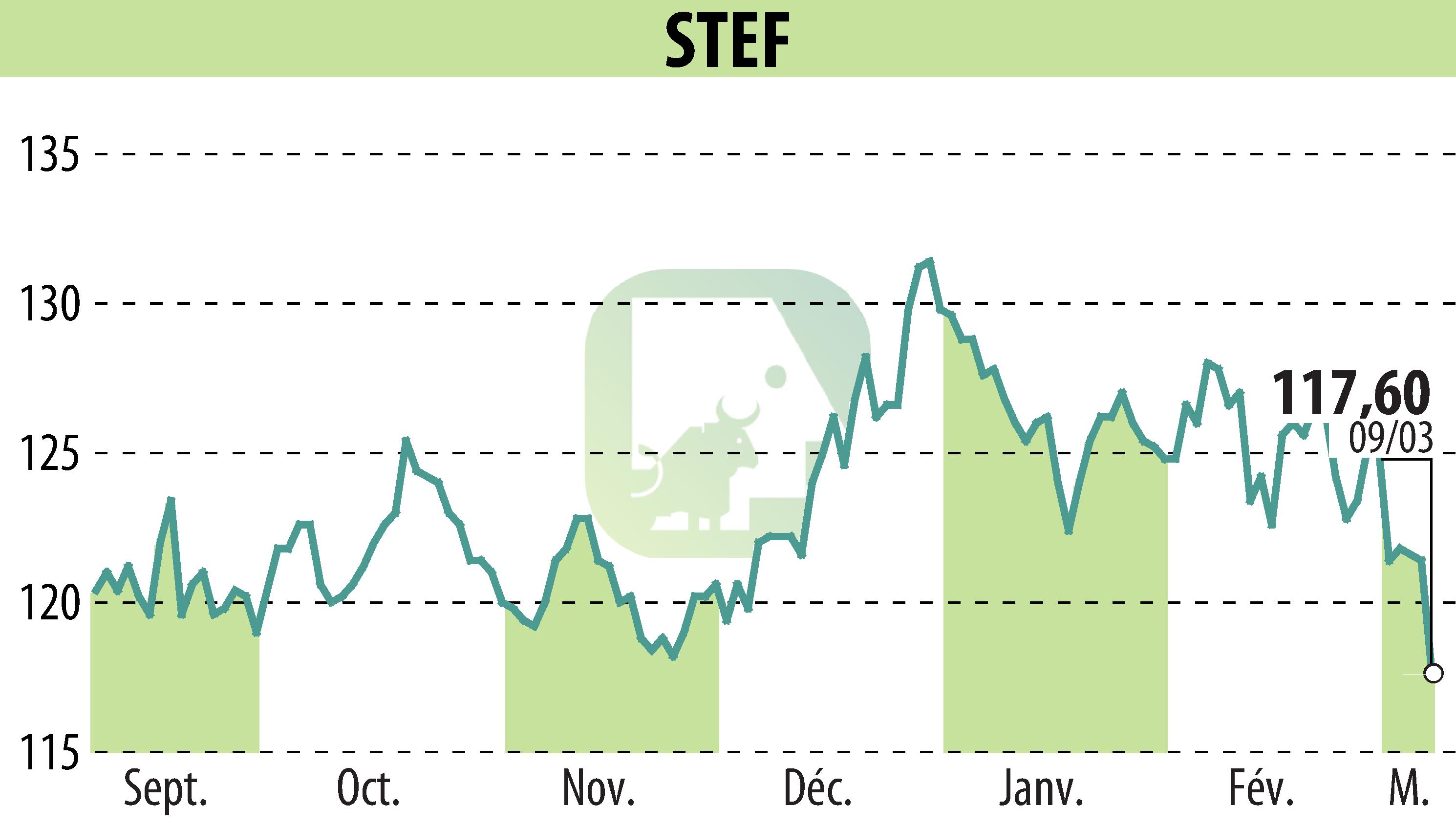 Stock price chart of STEF (EPA:STF) showing fluctuations.