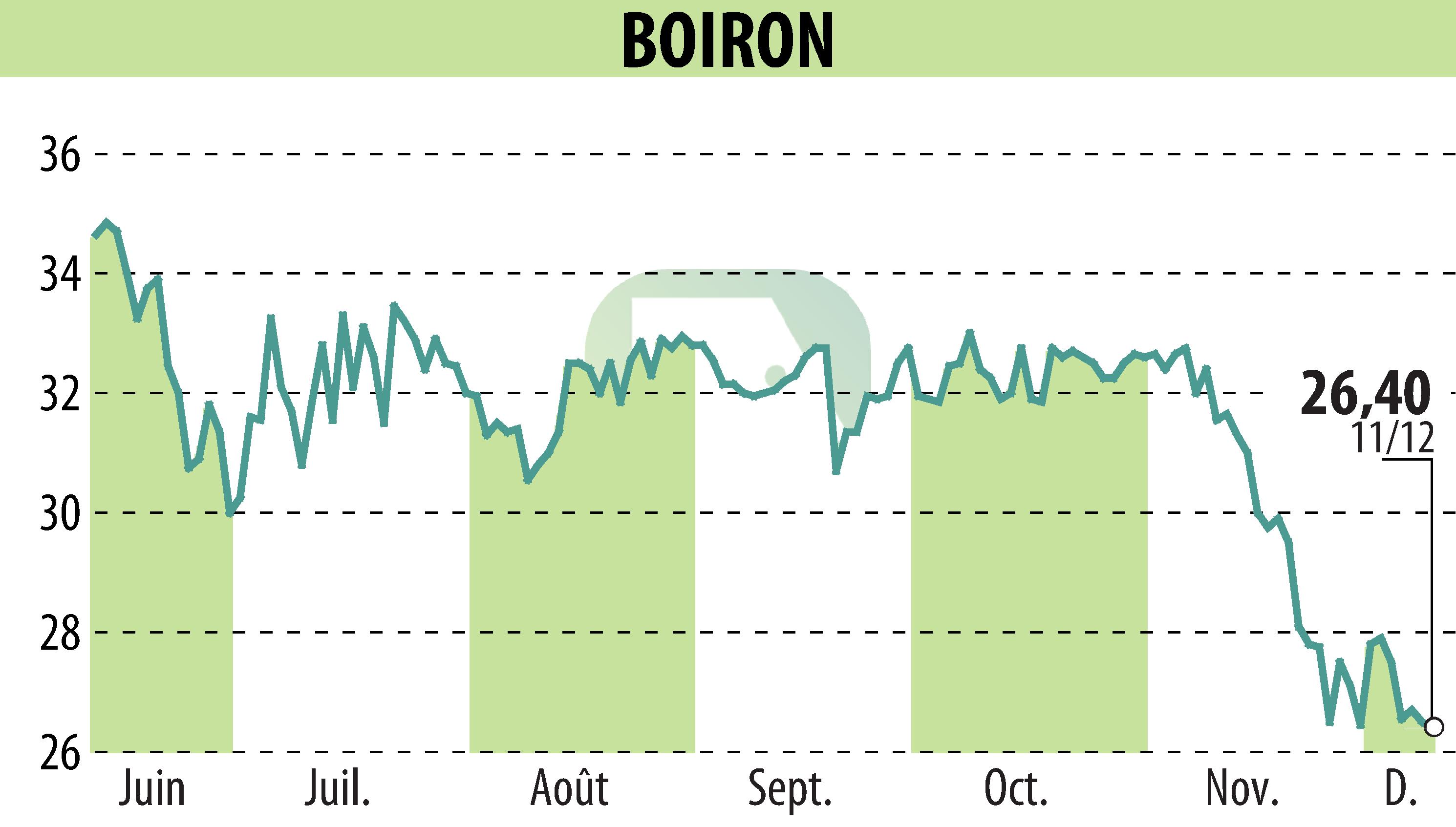 Stock price chart of BOIRON (EPA:BOI) showing fluctuations.