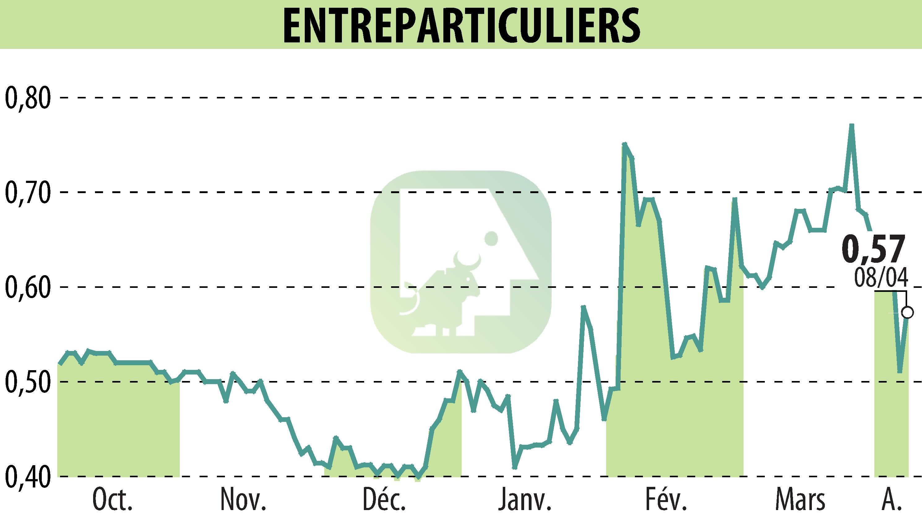 Stock price chart of ENTREPARTICULIERS (EPA:ALENT) showing fluctuations.
