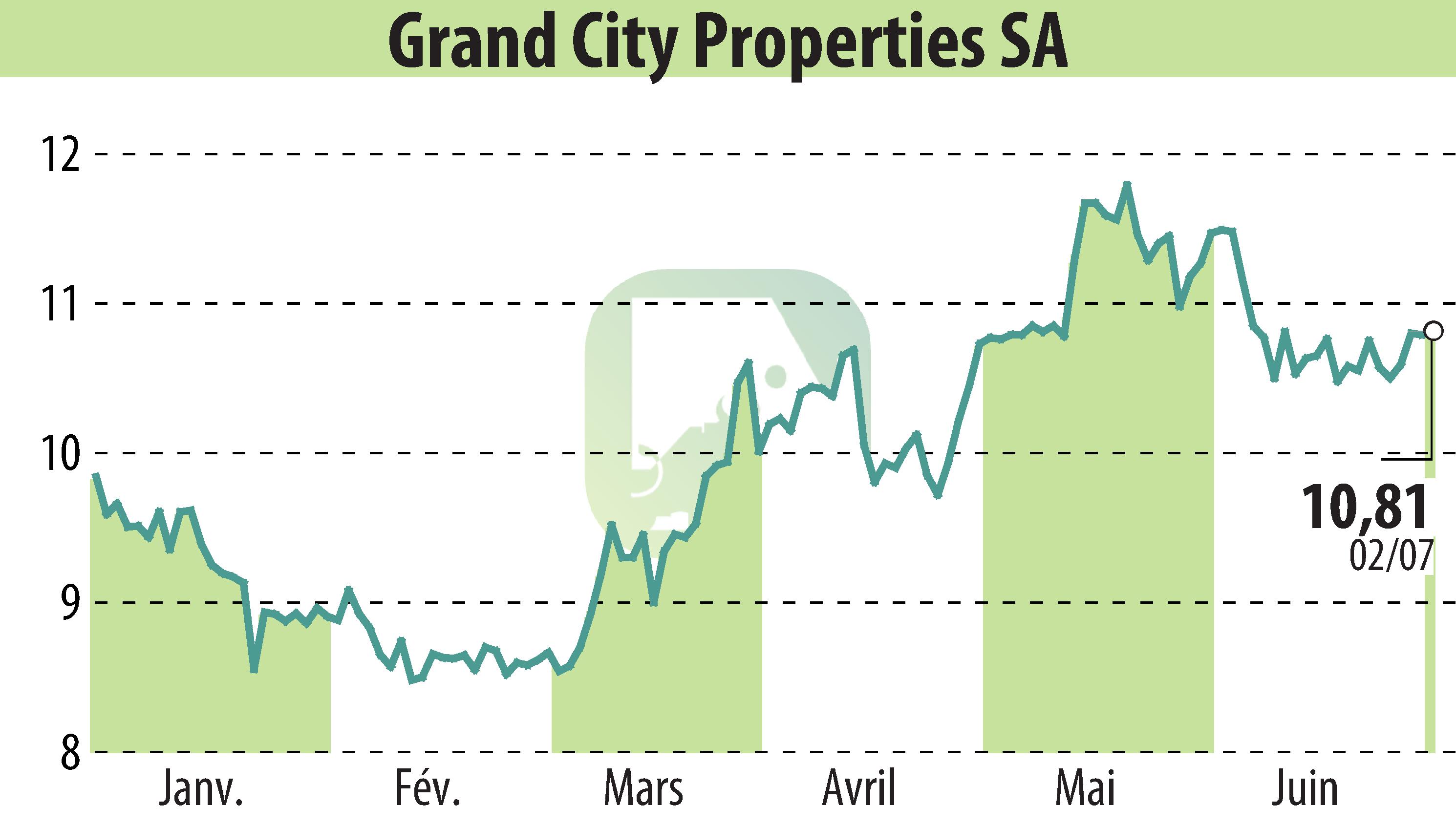 Stock price chart of Grand City Properties S.A., (EBR:GYC) showing fluctuations.