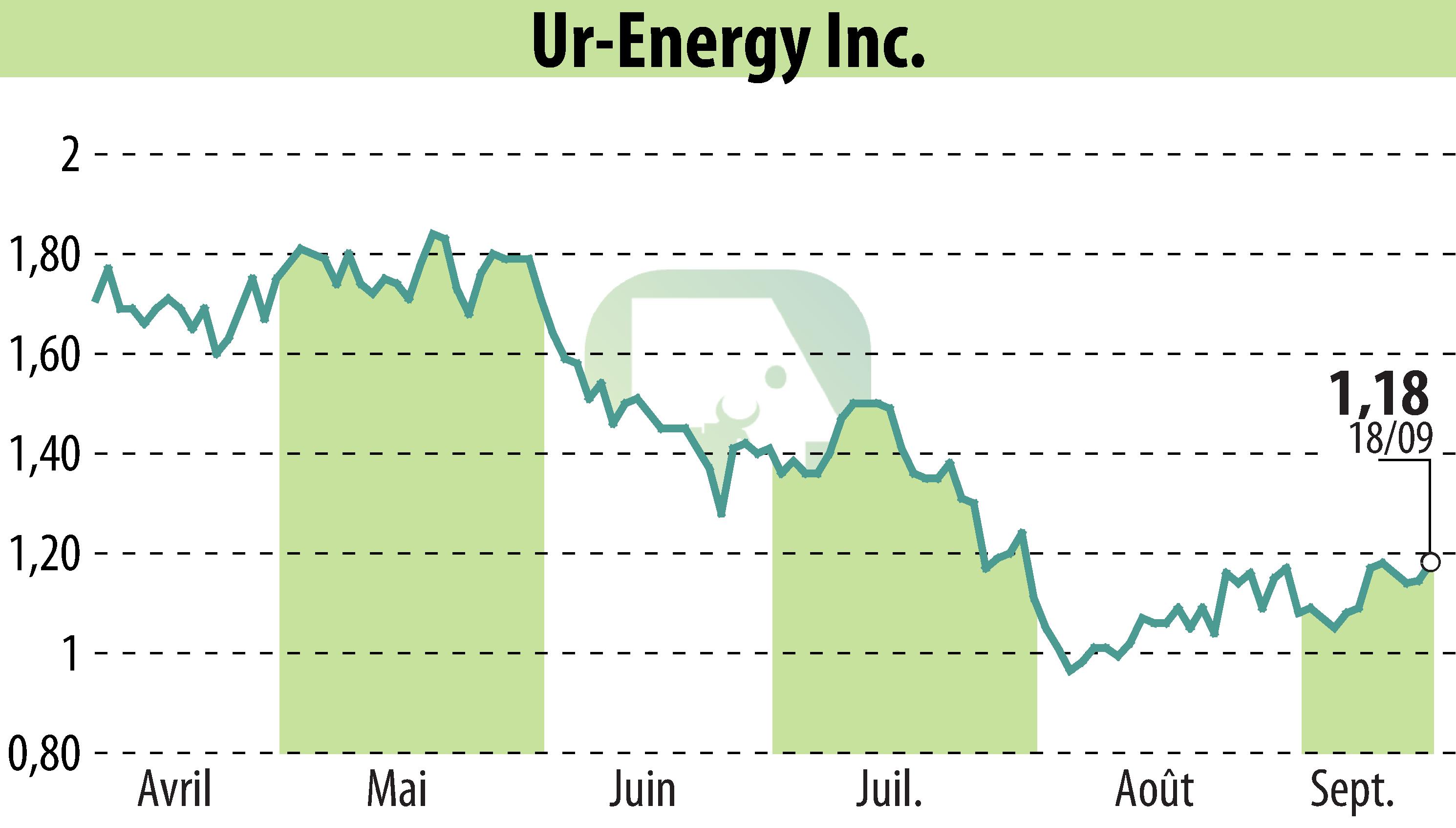 Stock price chart of Ur-Energy Inc. (EBR:URG) showing fluctuations.